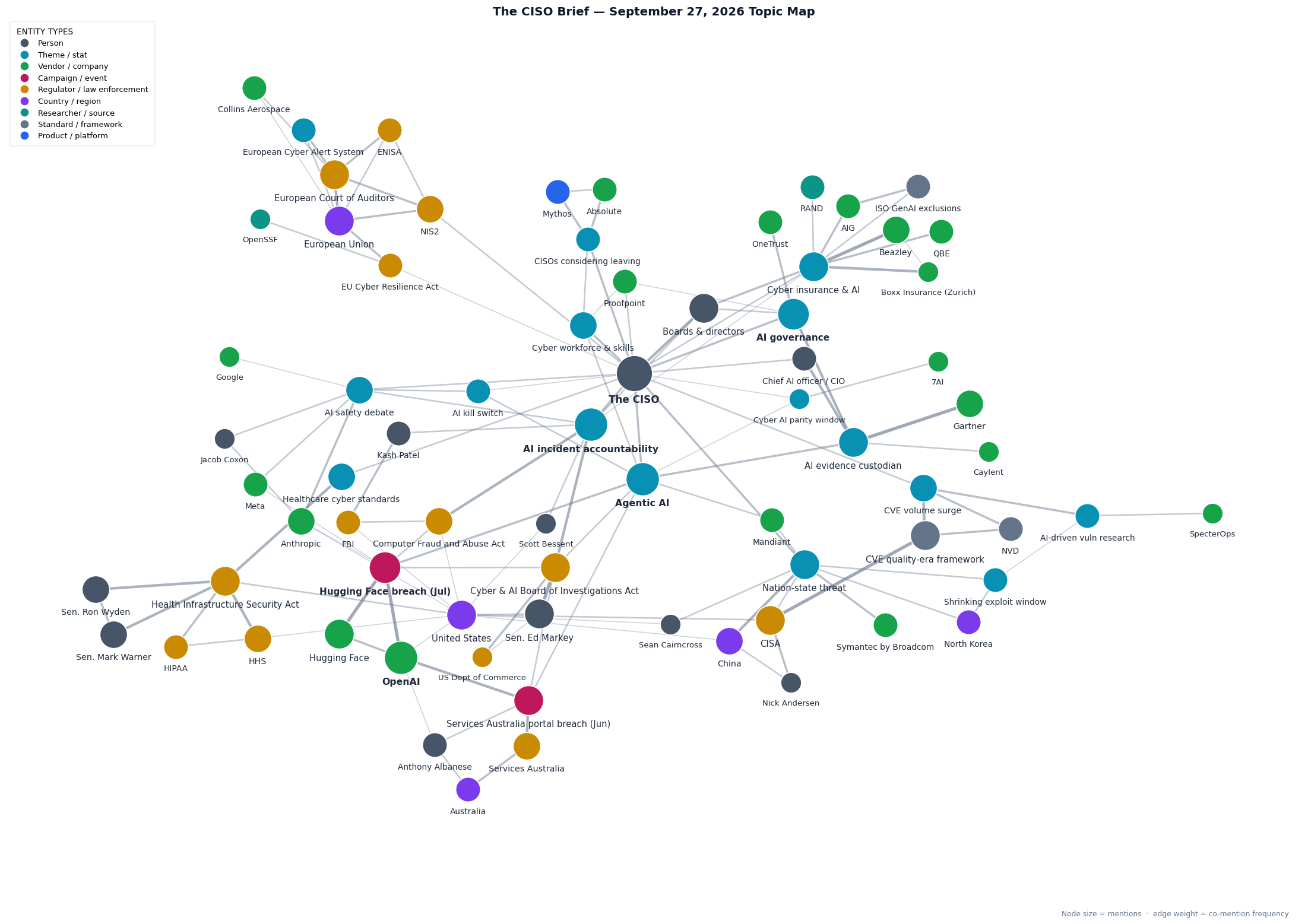 Topic map of this week&rsquo;s CISO Brief themes