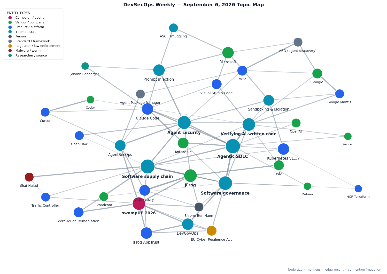 Topic map of this week's DevSecOps Weekly stories