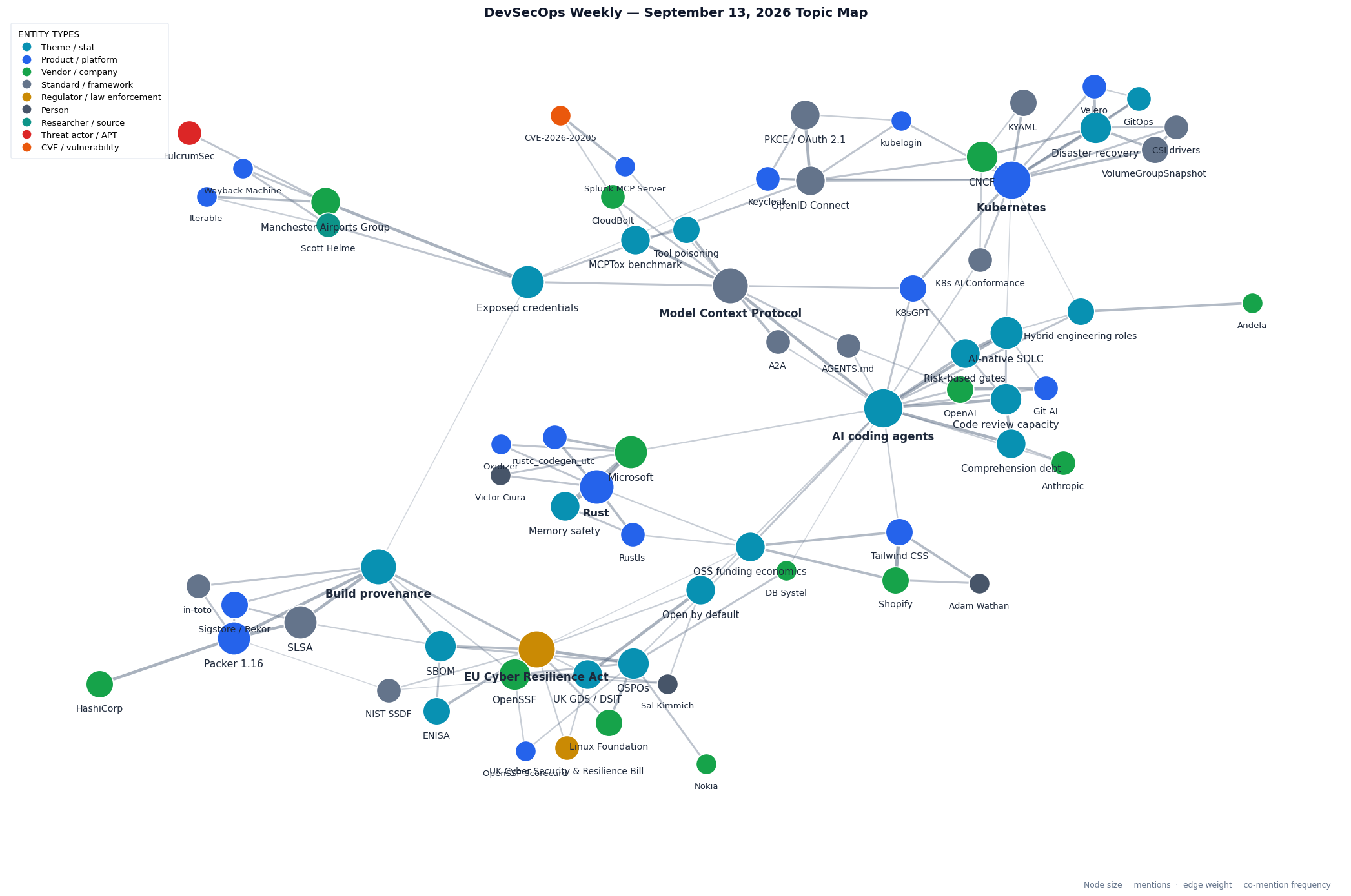 Topic map of this week's DevSecOps Weekly stories