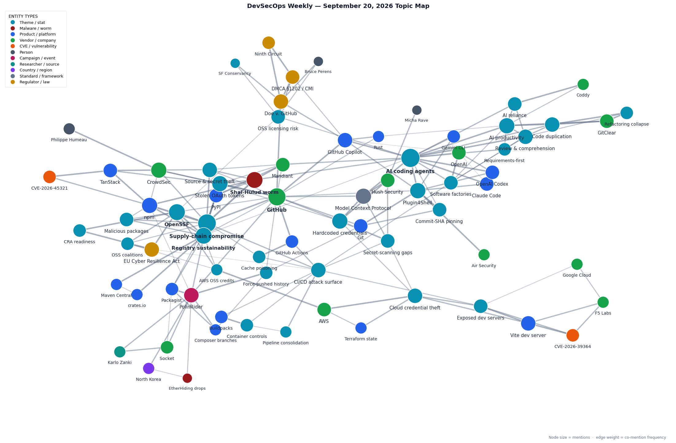 Topic map of this week's DevSecOps Weekly stories