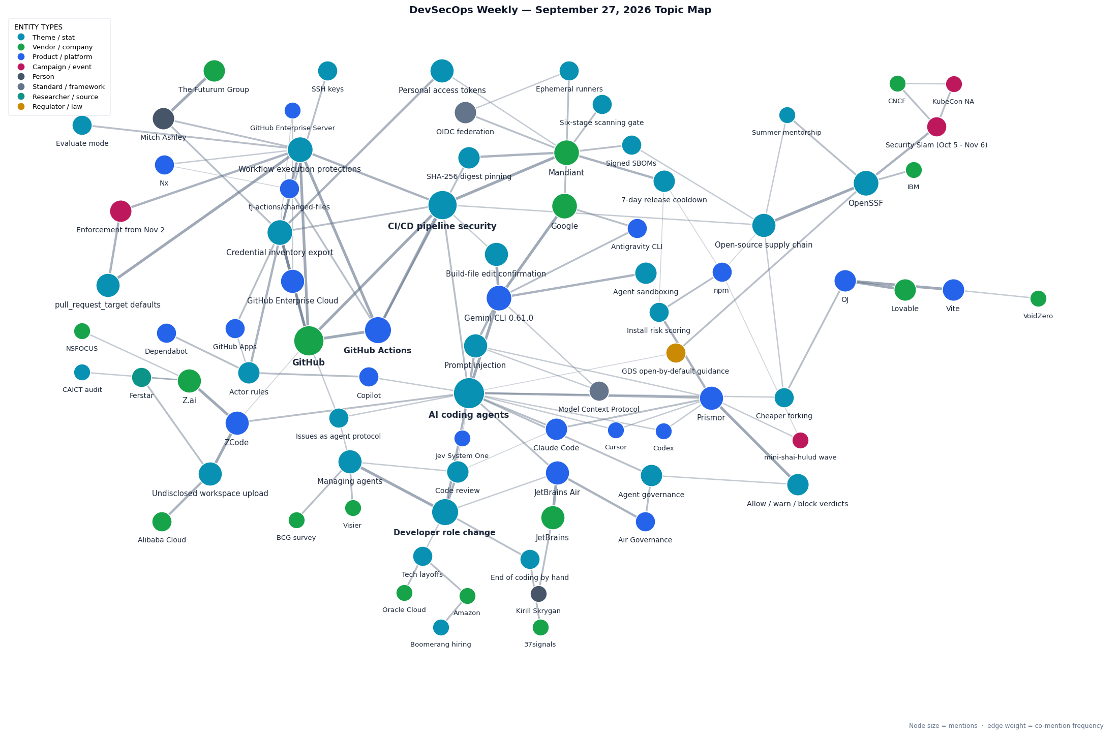 Topic map of this week's DevSecOps Weekly stories