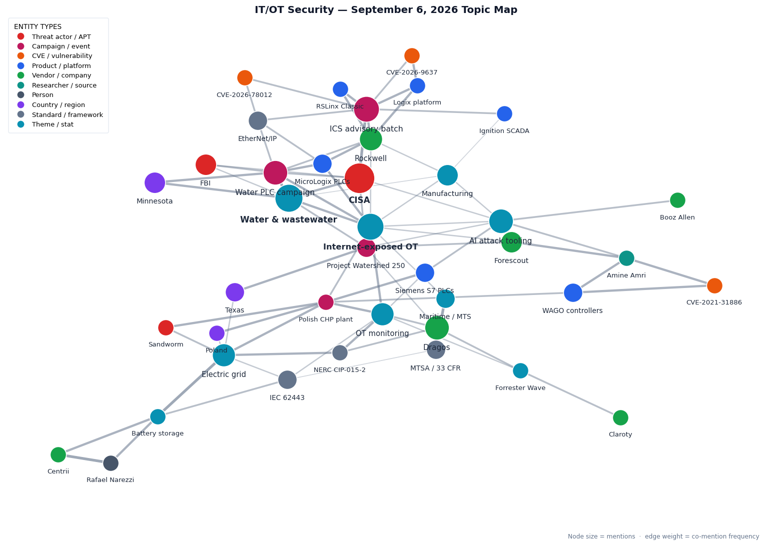Topic map of this week's IT/OT Security themes