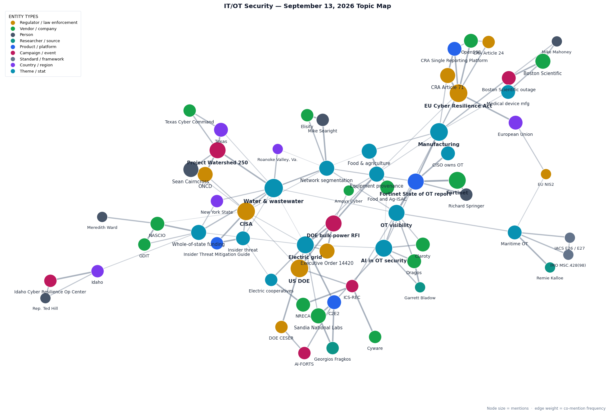 Topic map of this week's IT/OT Security themes