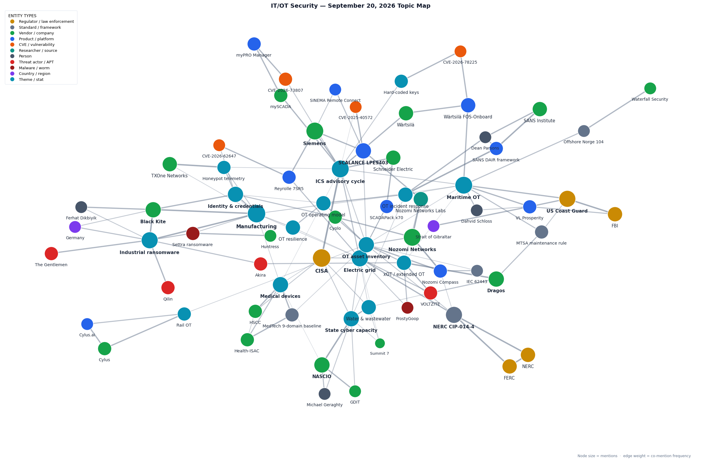 Topic map of this week's IT/OT Security themes