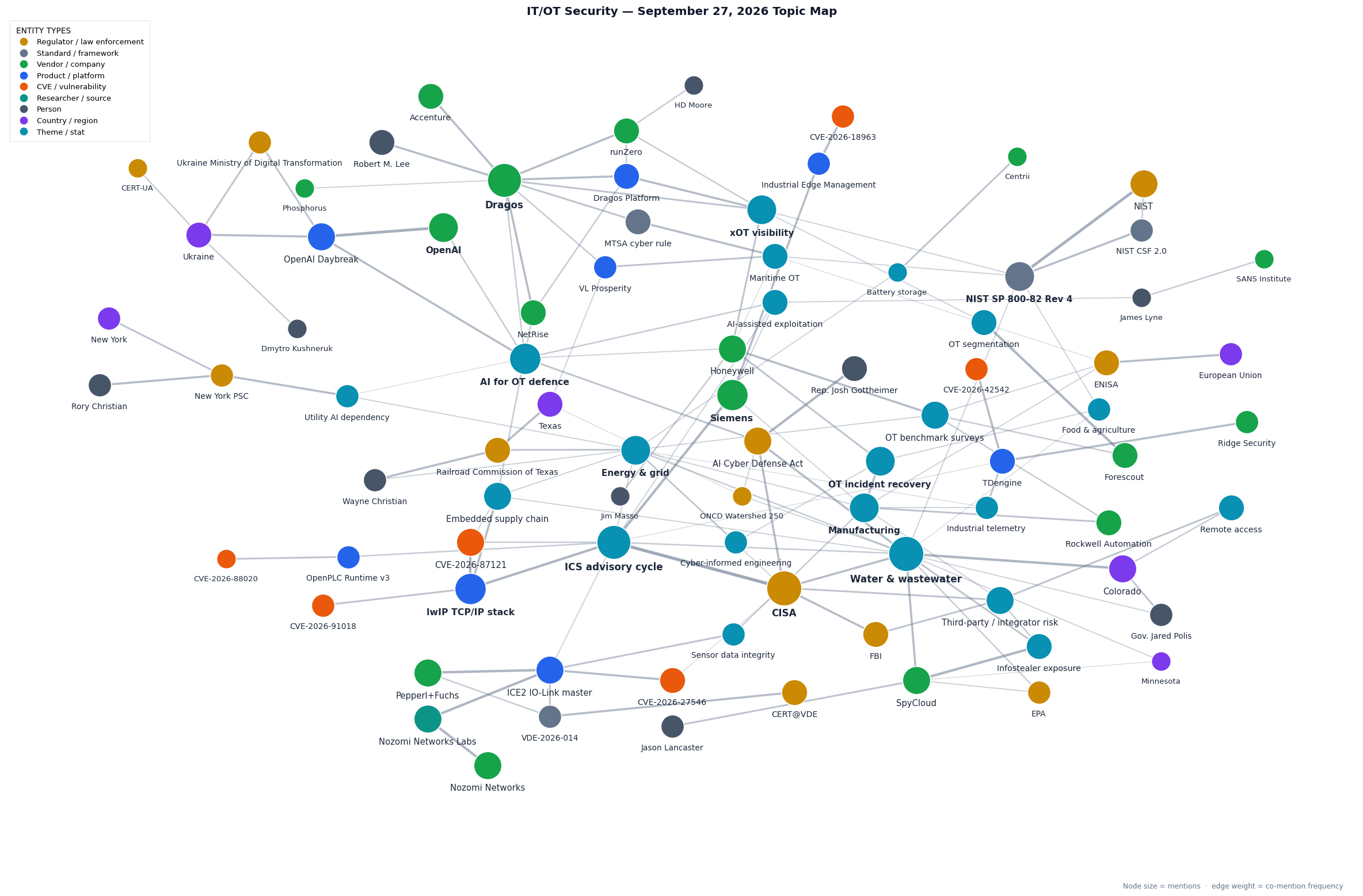 Topic map of this week's IT/OT Security themes