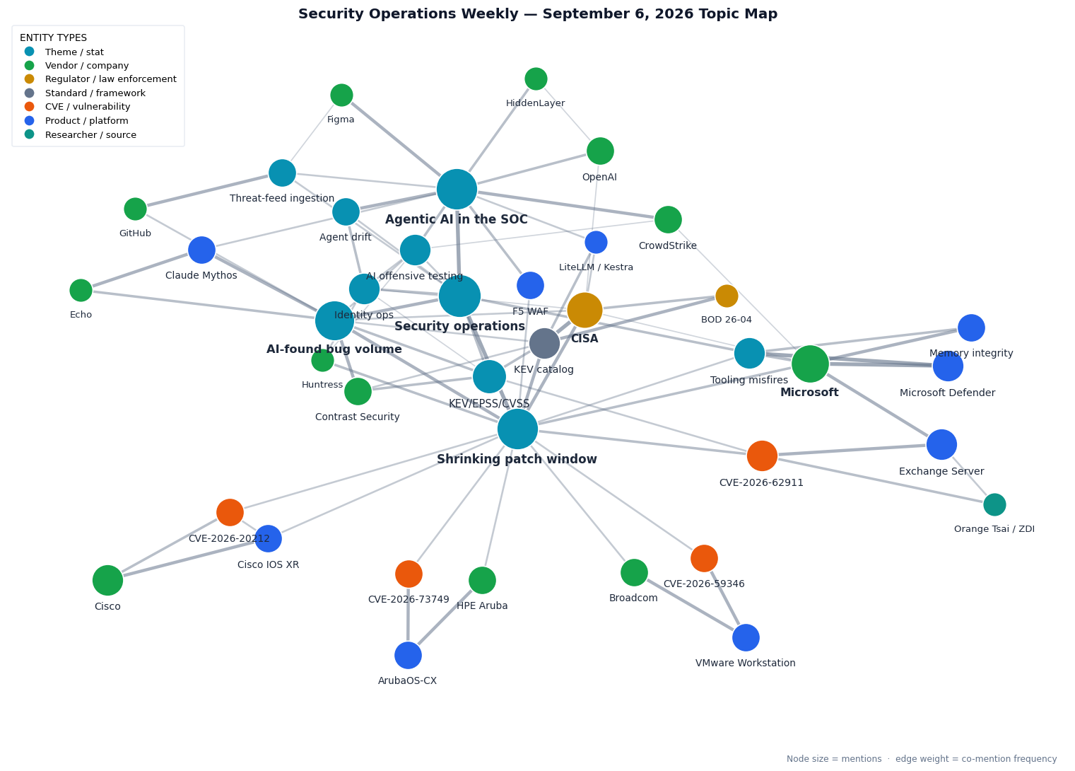 Topic map of this week's Security Operations Weekly themes
