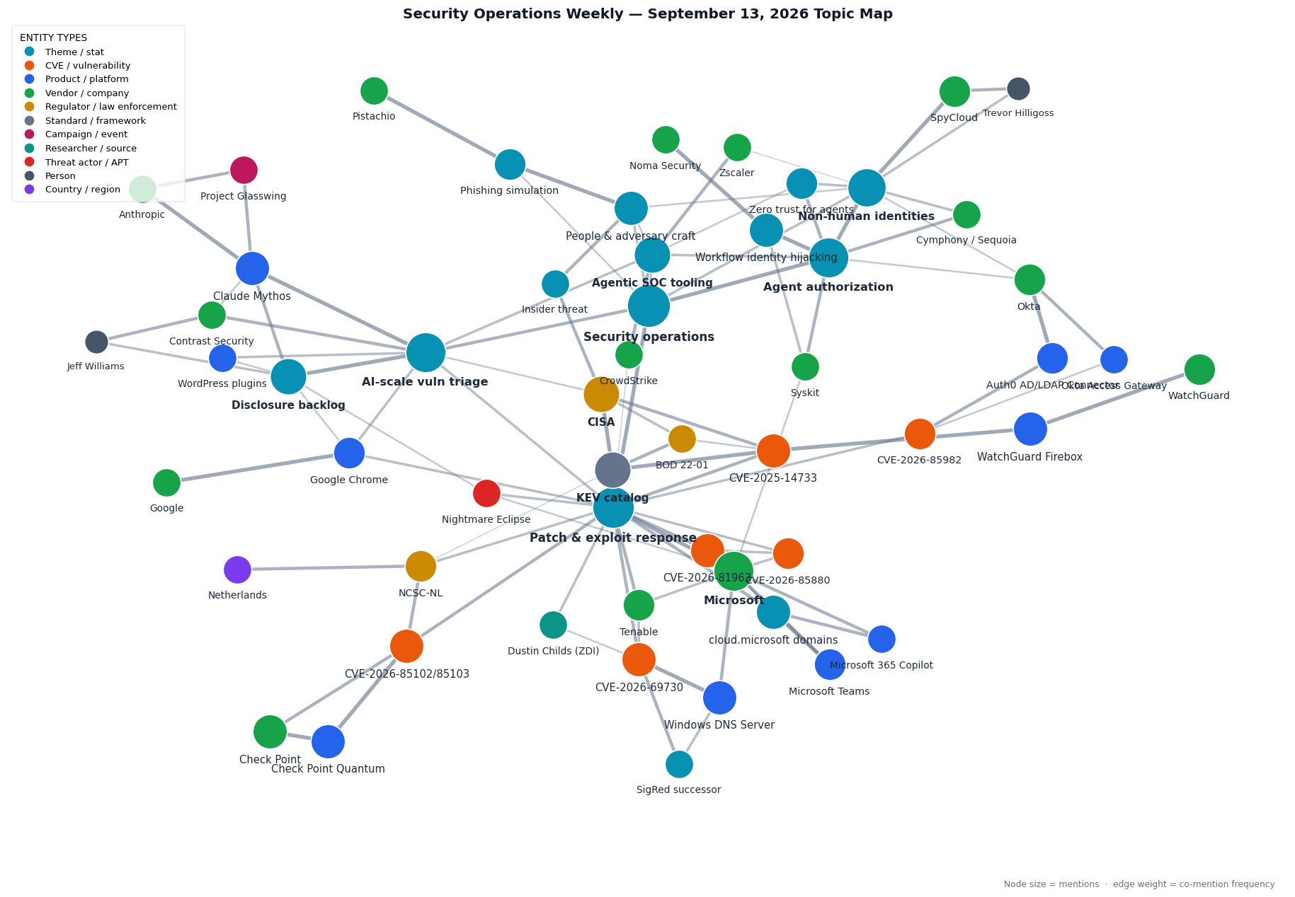 Topic map of this week's Security Operations Weekly themes