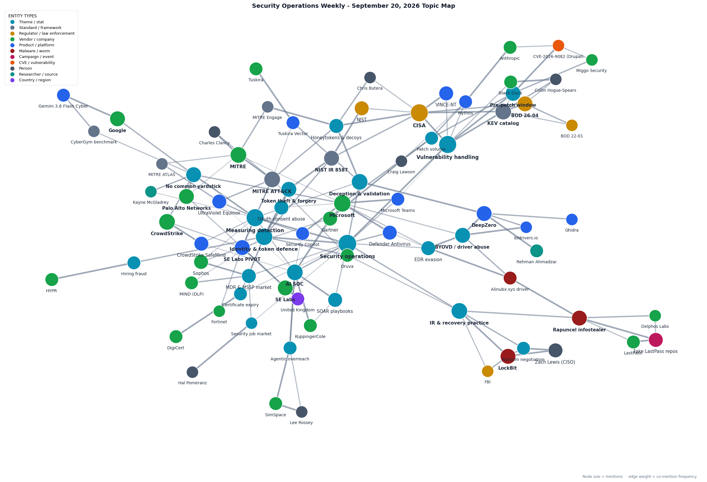 Topic map of this week's Security Operations Weekly themes