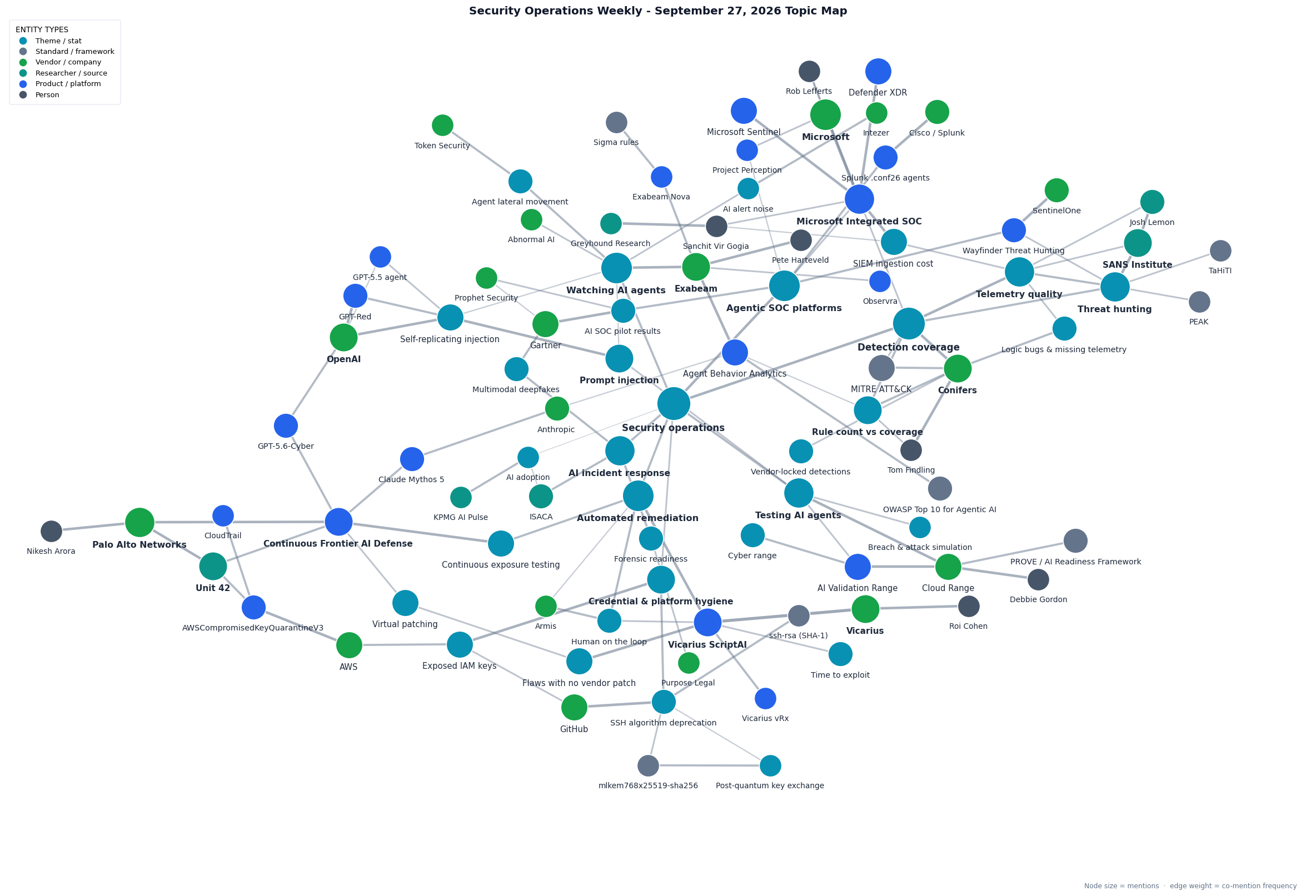 Topic map of this week's Security Operations Weekly themes