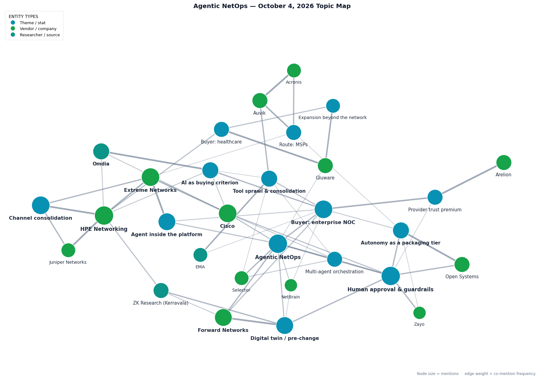 Market map of this week&rsquo;s Agentic NetOps stories: HPE Networking, Juniper Networks and Extreme Networks around channel consolidation and an agent built inside the platform, with Cisco; Forward Networks and ZK Research around the digital twin and pre-change verification; Omdia and EMA linking AI as a buying criterion and tool sprawl to the enterprise NOC buyer; Arelion and the provider trust premium; Open Systems and Zayo around human approval and autonomy as a packaging tier; Gluware and the healthcare buyer; Auvik, Acronis and the MSP route to market; Selector and NetBrain around Agentic NetOps and multi-agent orchestration.