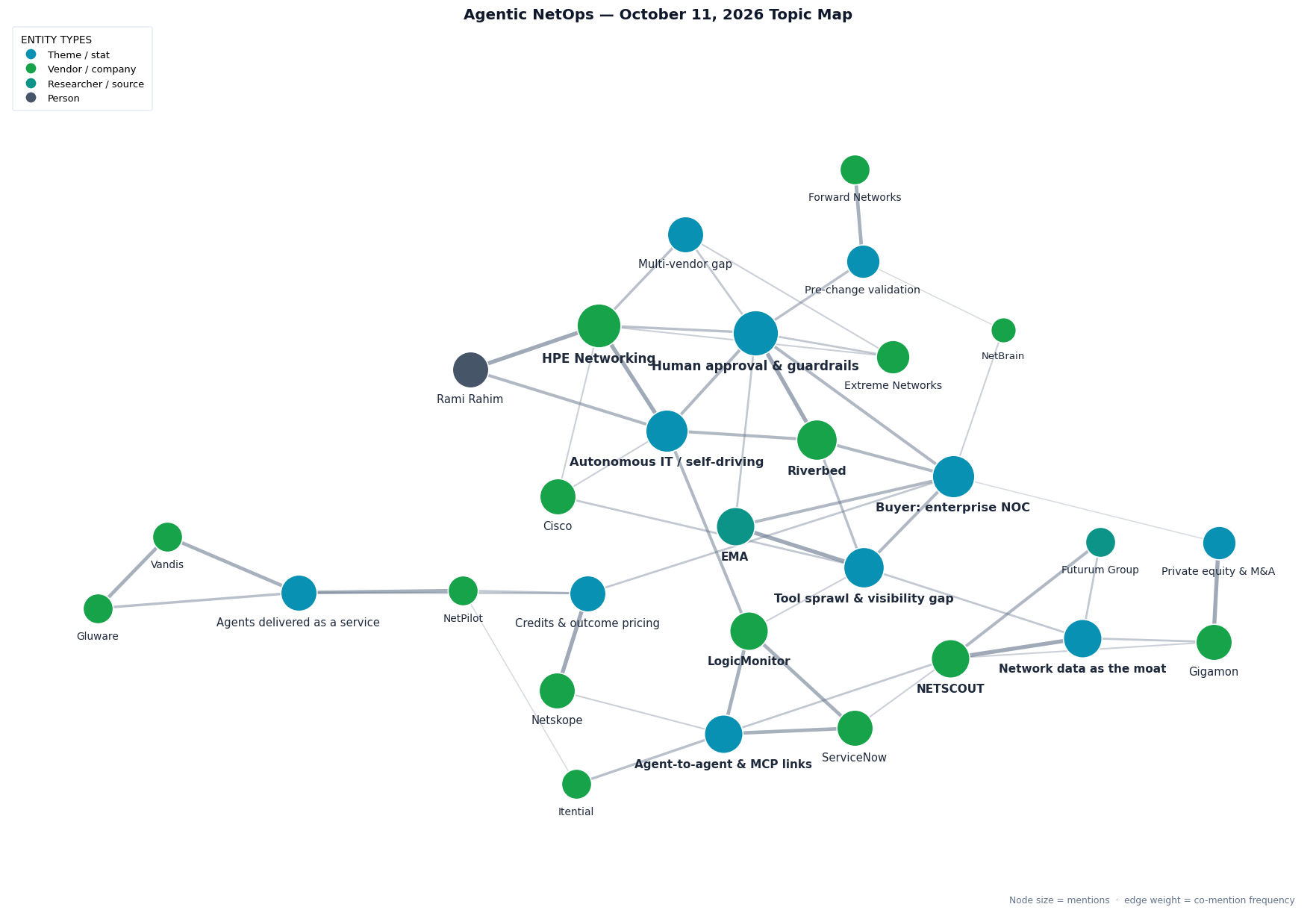 Market map of this week&rsquo;s Agentic NetOps stories: HPE Networking and Rami Rahim around autonomous IT and the multi-vendor gap, with Extreme Networks and Cisco; Riverbed and EMA linking human approval, tool sprawl and the enterprise NOC buyer; LogicMonitor and ServiceNow around agent-to-agent links; NETSCOUT, Futurum Group and Gigamon around network data as the moat, with private equity; Netskope, NetPilot, Vandis and Gluware around credit pricing and agents delivered as a service; Itential, Forward Networks and NetBrain around agent integration and pre-change validation.