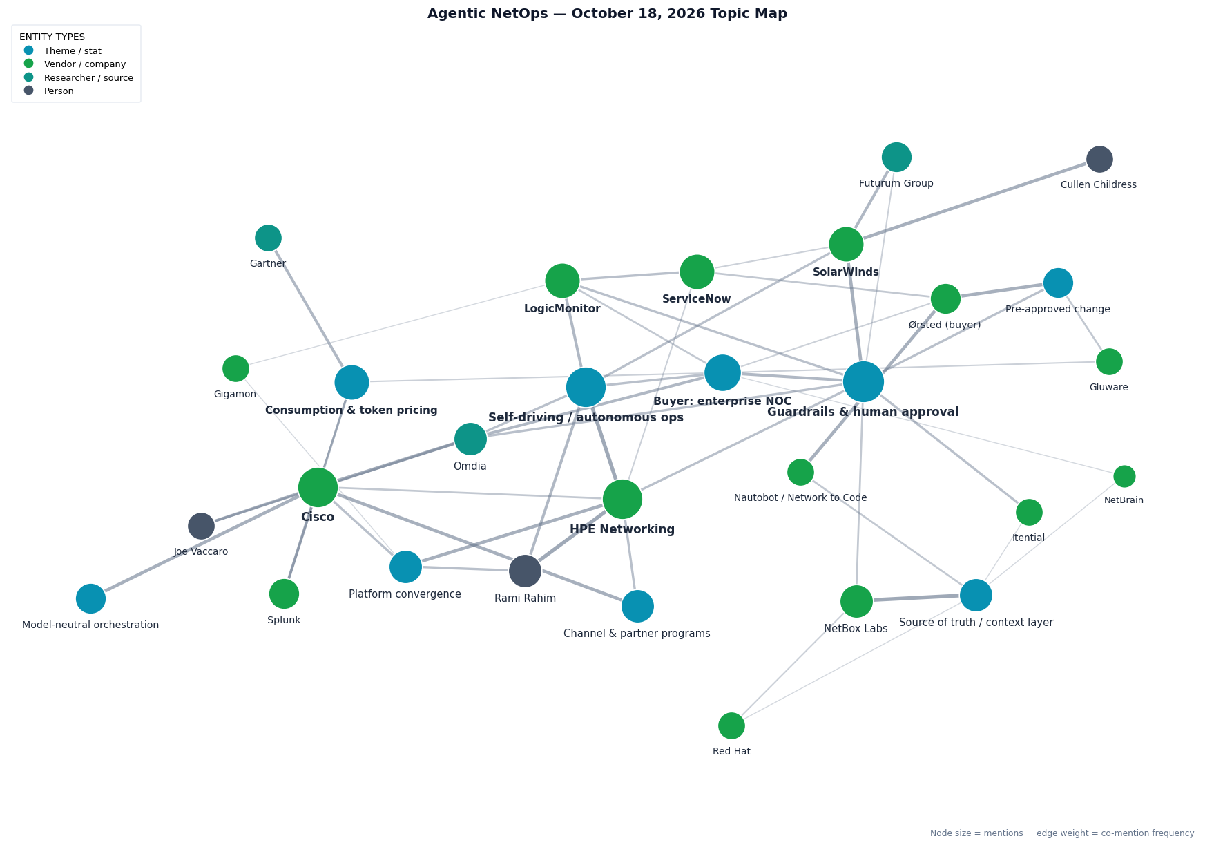 Market map of this week&rsquo;s Agentic NetOps stories: HPE Networking and Rami Rahim around self-driving operations, platform convergence and channel programs; Cisco with Splunk, Omdia and Joe Vaccaro around model-neutral orchestration and token pricing; SolarWinds, Futurum and Cullen Childress around guardrails and human approval; LogicMonitor and ServiceNow around the enterprise NOC buyer; NetBox Labs, Nautobot, Red Hat and NetBrain around the source of truth; &Oslash;rsted and Gluware around pre-approved change; Gartner around consumption pricing.