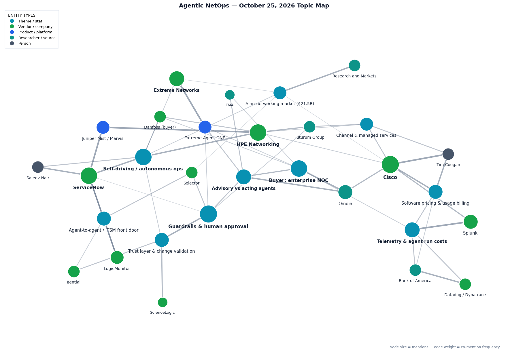 Market map of this week&rsquo;s Agentic NetOps stories: Cisco with Tim Coogan, Splunk and Omdia around software pricing, channel and the enterprise NOC buyer; HPE Networking, Juniper Mist and ServiceNow with Sajeev Nair and Futurum around self-driving operations; Extreme Networks and Agent ONE around advisory versus acting agents; LogicMonitor, Selector and Itential around agent-to-agent workflows; ScienceLogic around the trust layer; Splunk, Bank of America and Datadog/Dynatrace around telemetry costs; Research and Markets around market sizing.