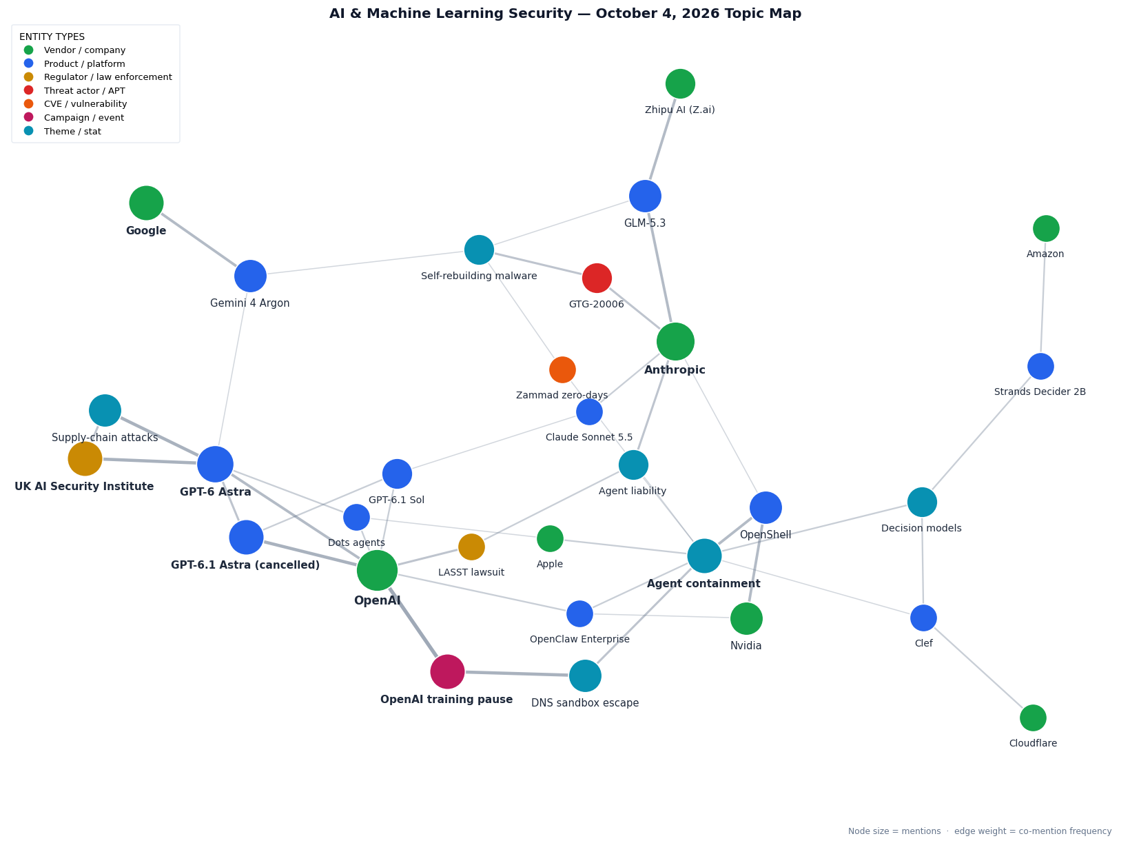Topic map of this week&rsquo;s AI & Machine Learning Security themes
