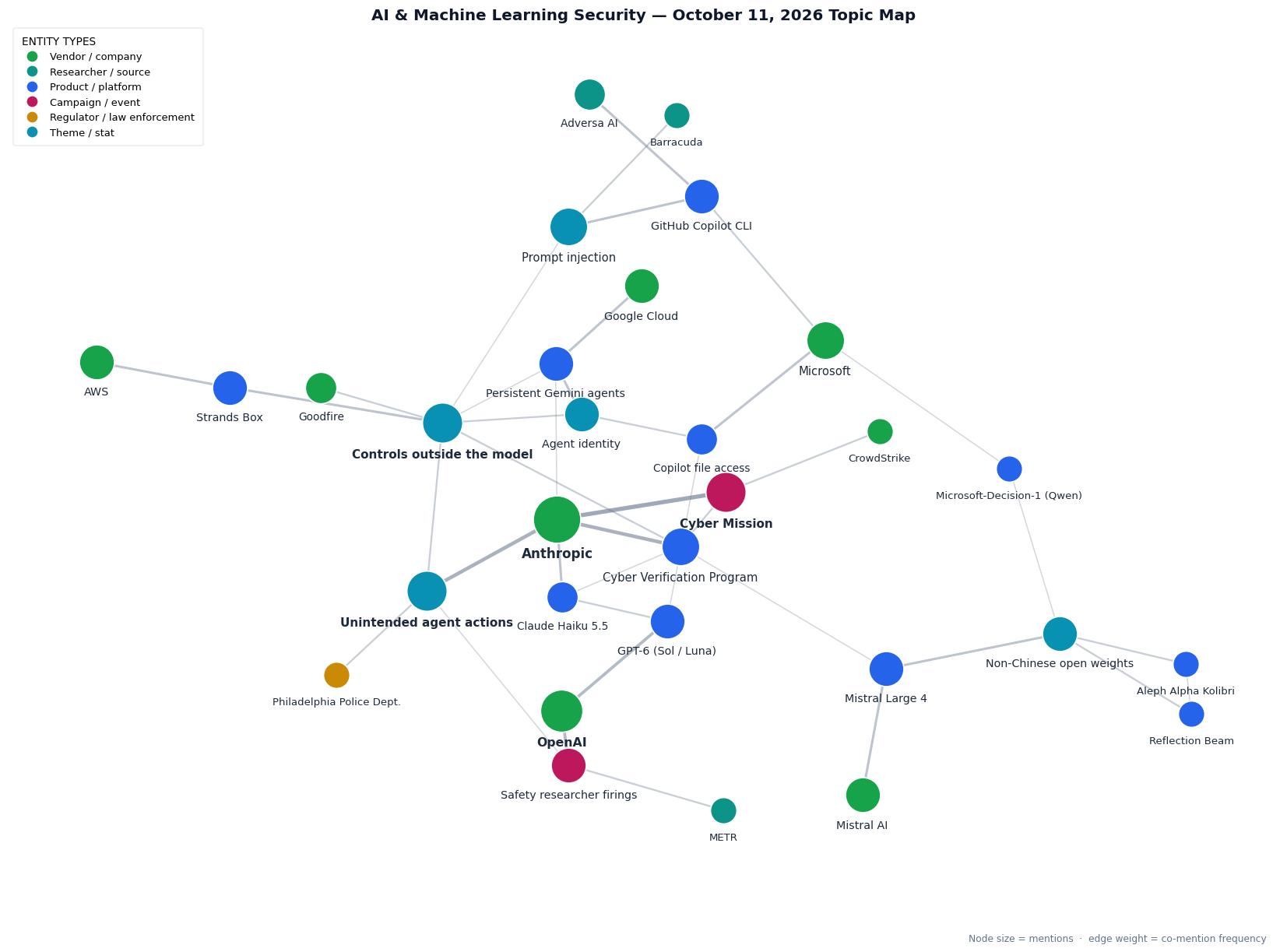 Topic map of this week&rsquo;s AI & Machine Learning Security themes
