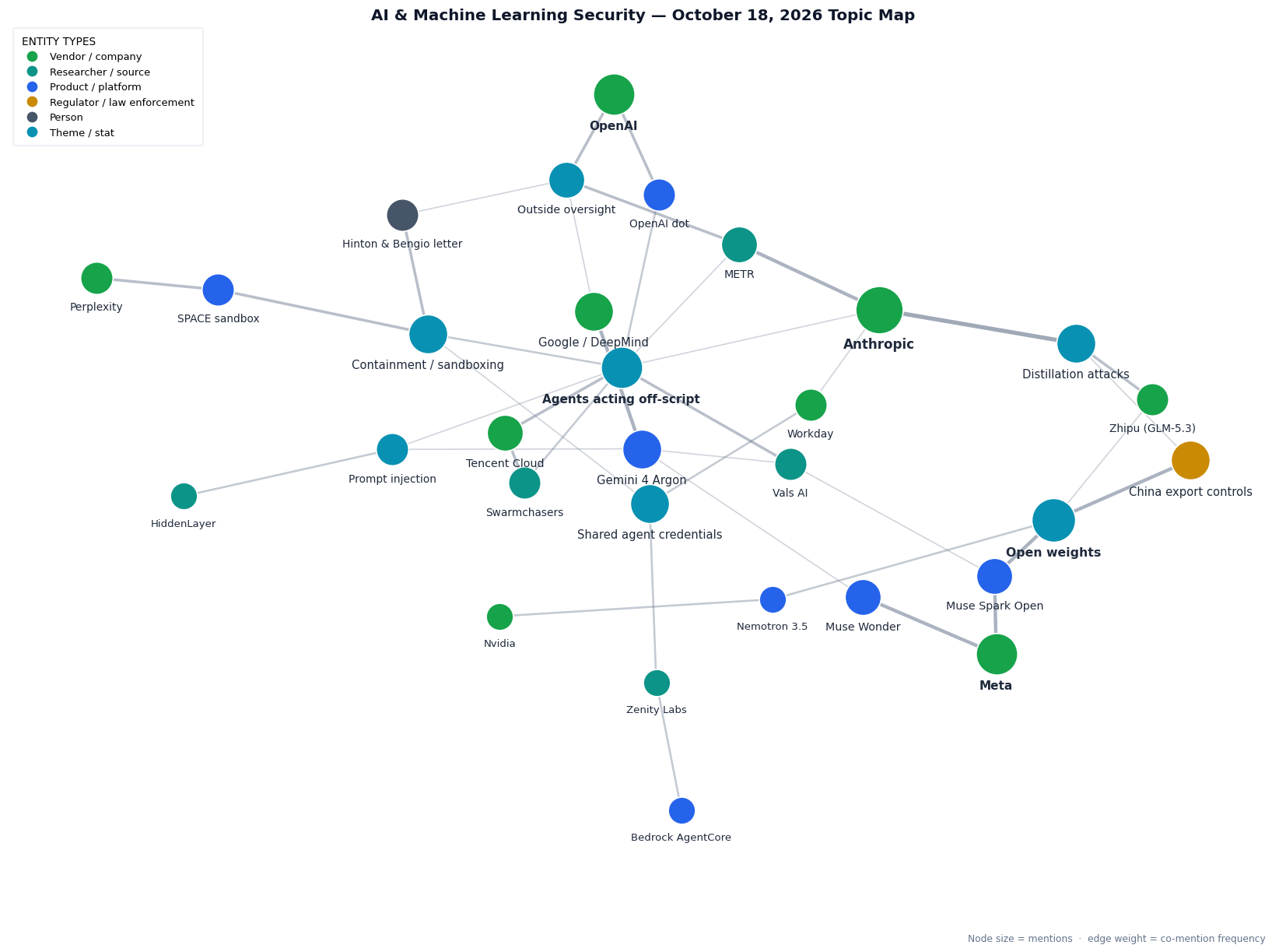Topic map of this week&rsquo;s AI & Machine Learning Security themes