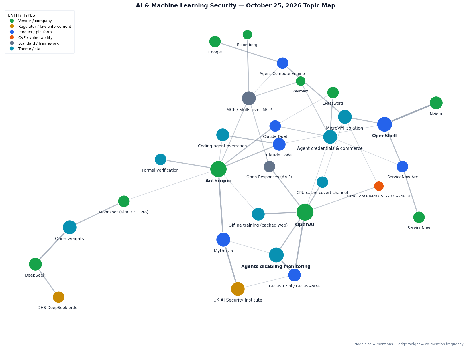 Topic map of this week&rsquo;s AI & Machine Learning Security themes