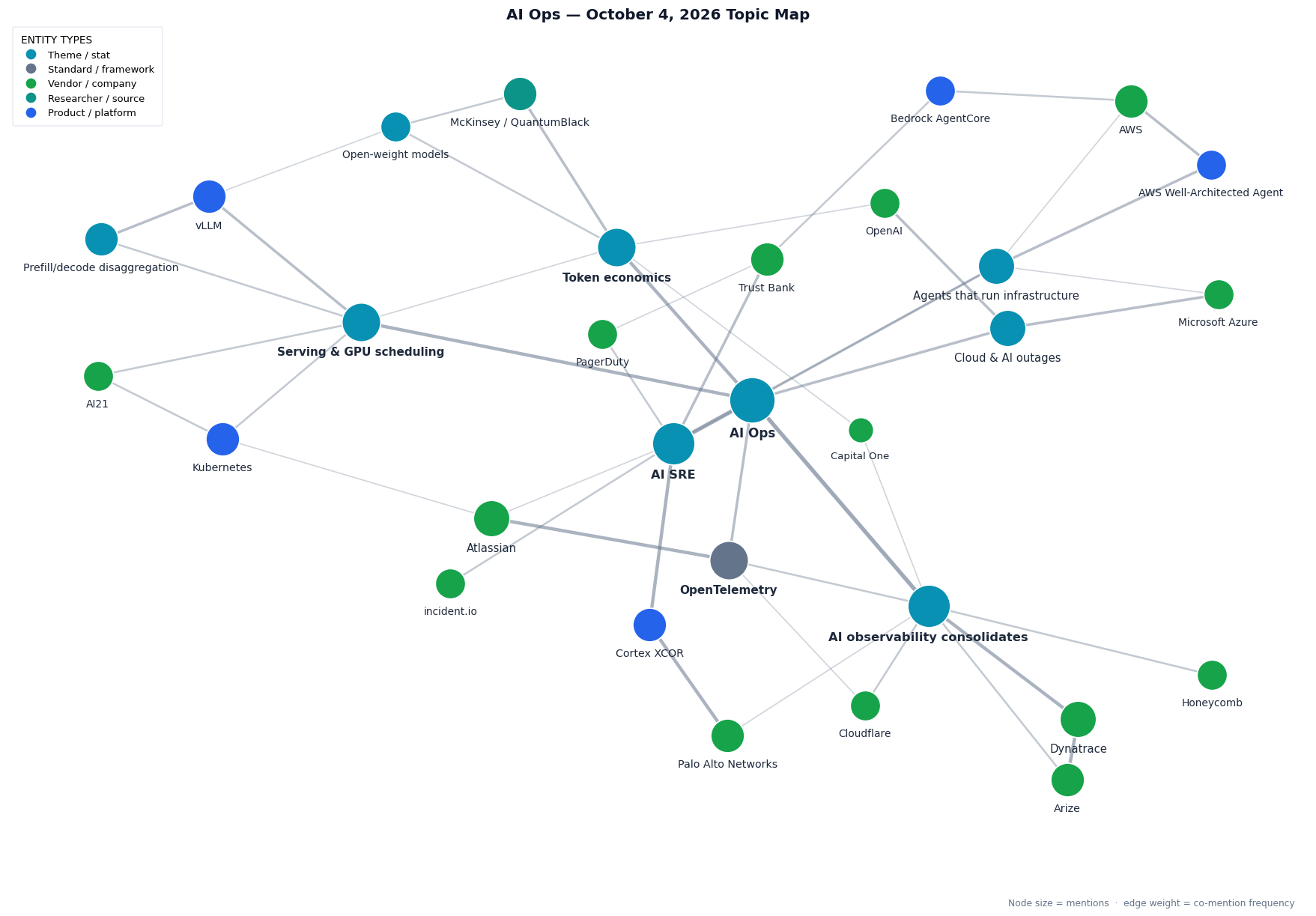 Topic map of this week&rsquo;s AI Ops themes: AI Ops at the centre linked to AI observability consolidation, AI SRE, serving and GPU scheduling, token economics, cloud and AI outages, agents that run infrastructure, and OpenTelemetry; an observability cluster joining Dynatrace, Arize, Honeycomb, Cloudflare and Palo Alto Networks; an AI SRE cluster joining Cortex XCOR, Trust Bank, Bedrock AgentCore, incident.io and PagerDuty; Atlassian linked to OpenTelemetry and Kubernetes; a serving cluster joining vLLM, prefill/decode disaggregation, Kubernetes and AI21; a cost cluster joining McKinsey/QuantumBlack, open-weight models and Capital One; and an infrastructure cluster joining OpenAI, Microsoft Azure, AWS and the AWS Well-Architected Agent