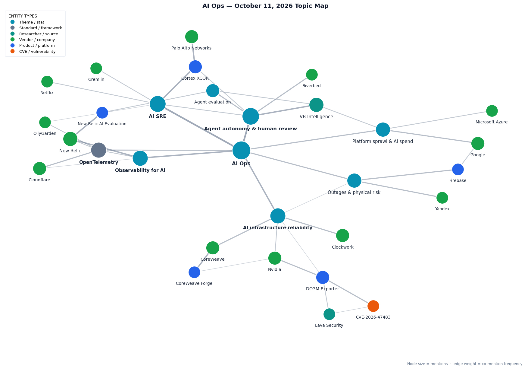 Topic map of this week&rsquo;s AI Ops themes: AI Ops at the centre linked to agent autonomy and human review, AI SRE, observability for AI, AI infrastructure reliability, platform sprawl and AI spend, outages and physical risk, and OpenTelemetry; an autonomy cluster joining VB Intelligence, Riverbed and agent evaluation; an AI SRE cluster joining Cortex XCOR, Palo Alto Networks, Gremlin, Netflix and OllyGarden; an observability cluster joining New Relic, New Relic AI Evaluation, Cloudflare and OpenTelemetry; an infrastructure cluster joining Clockwork, CoreWeave, CoreWeave Forge, Nvidia, DCGM Exporter, CVE-2026-47483 and Lava Security; a spend cluster joining Google and Microsoft Azure; and an outage cluster joining Firebase and Yandex