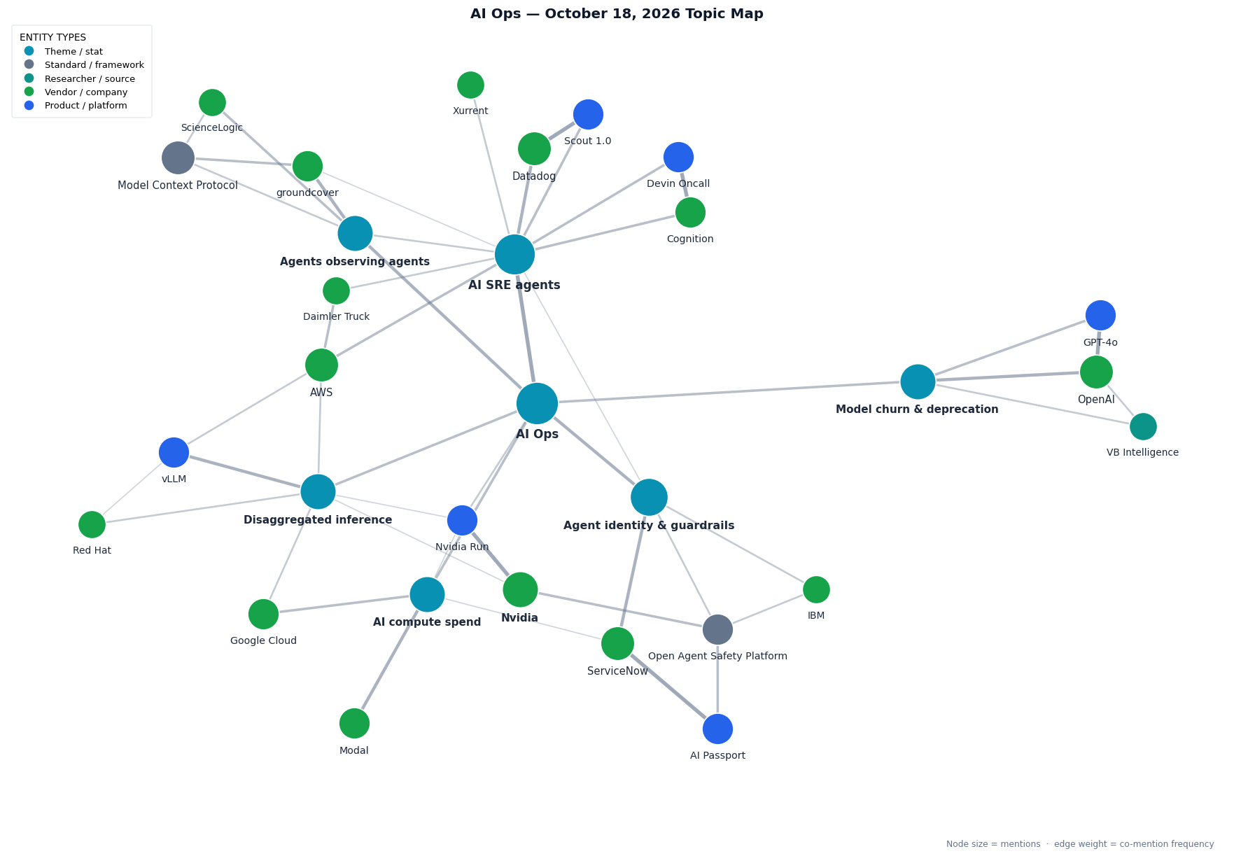 Topic map of this week&rsquo;s AI Ops themes: AI Ops at the centre linked to AI SRE agents, agents observing agents, agent identity and guardrails, model churn, AI compute spend and inference operations; an AI SRE cluster joining Datadog Scout, Cognition Devin Oncall, Xurrent and AWS; an observability cluster joining groundcover, ScienceLogic and MCP; a governance cluster joining ServiceNow AI Passport, IBM and Nvidia&rsquo;s Open Agent Safety Platform; OpenAI and GPT-4o under model churn; Modal and Google under spend; Nvidia Run, vLLM and Red Hat under inference operations.