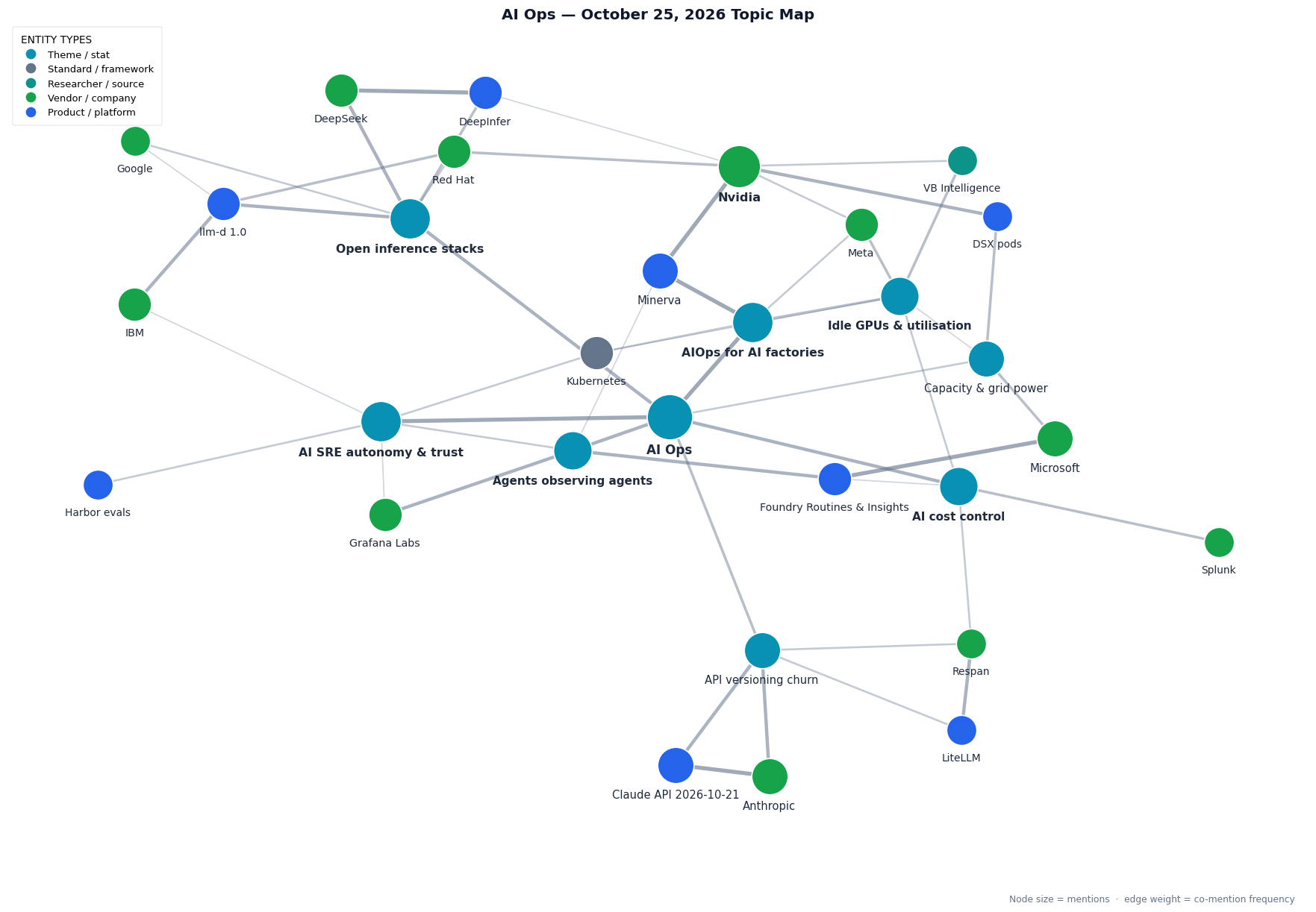 Topic map of this week&rsquo;s AI Ops themes: AI Ops at the centre linked to AIOps for AI factories, idle GPUs and utilisation, capacity and grid power, open inference stacks, agents observing agents, AI SRE autonomy and trust, AI cost control and API versioning churn; Nvidia joined to Minerva, DSX pods, Meta, Red Hat and VB Intelligence; DeepSeek, DeepInfer, llm-d, IBM, Red Hat and Google around open inference; Grafana Labs, Microsoft Foundry and Harbor around agent observability and autonomy; Splunk and Respan under cost control; Anthropic, the Claude API 2026-10-21 version and LiteLLM under API churn.