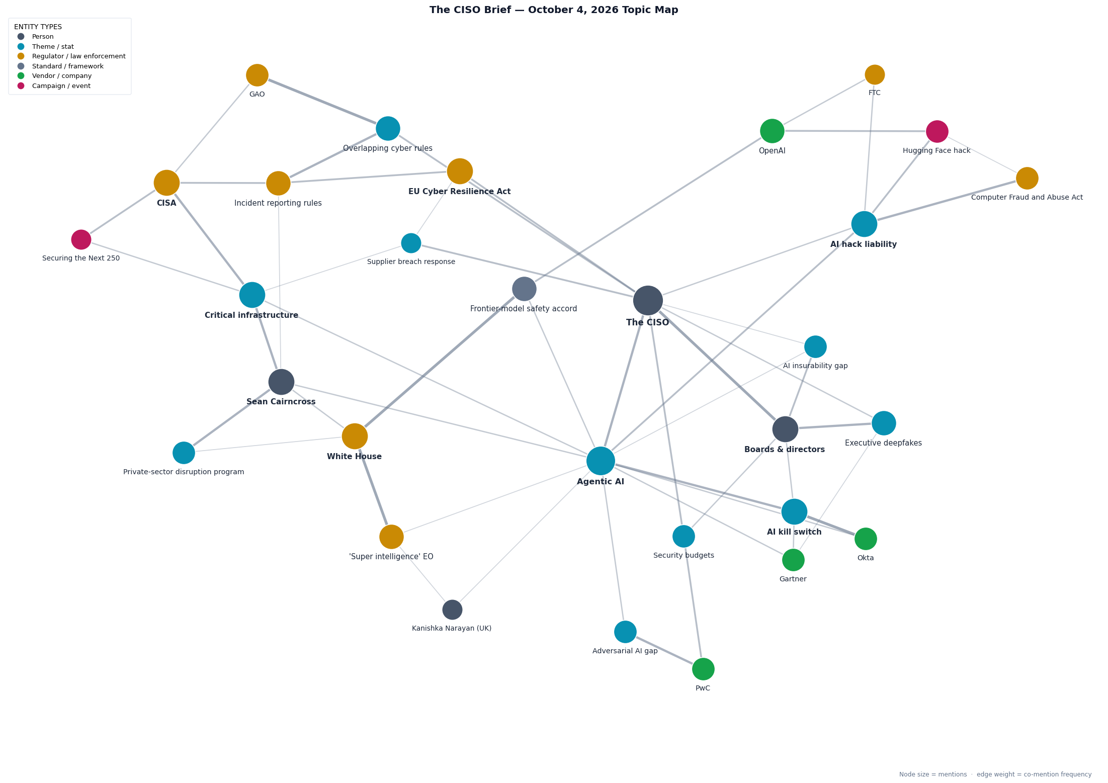 Topic map of this week&rsquo;s CISO Brief themes