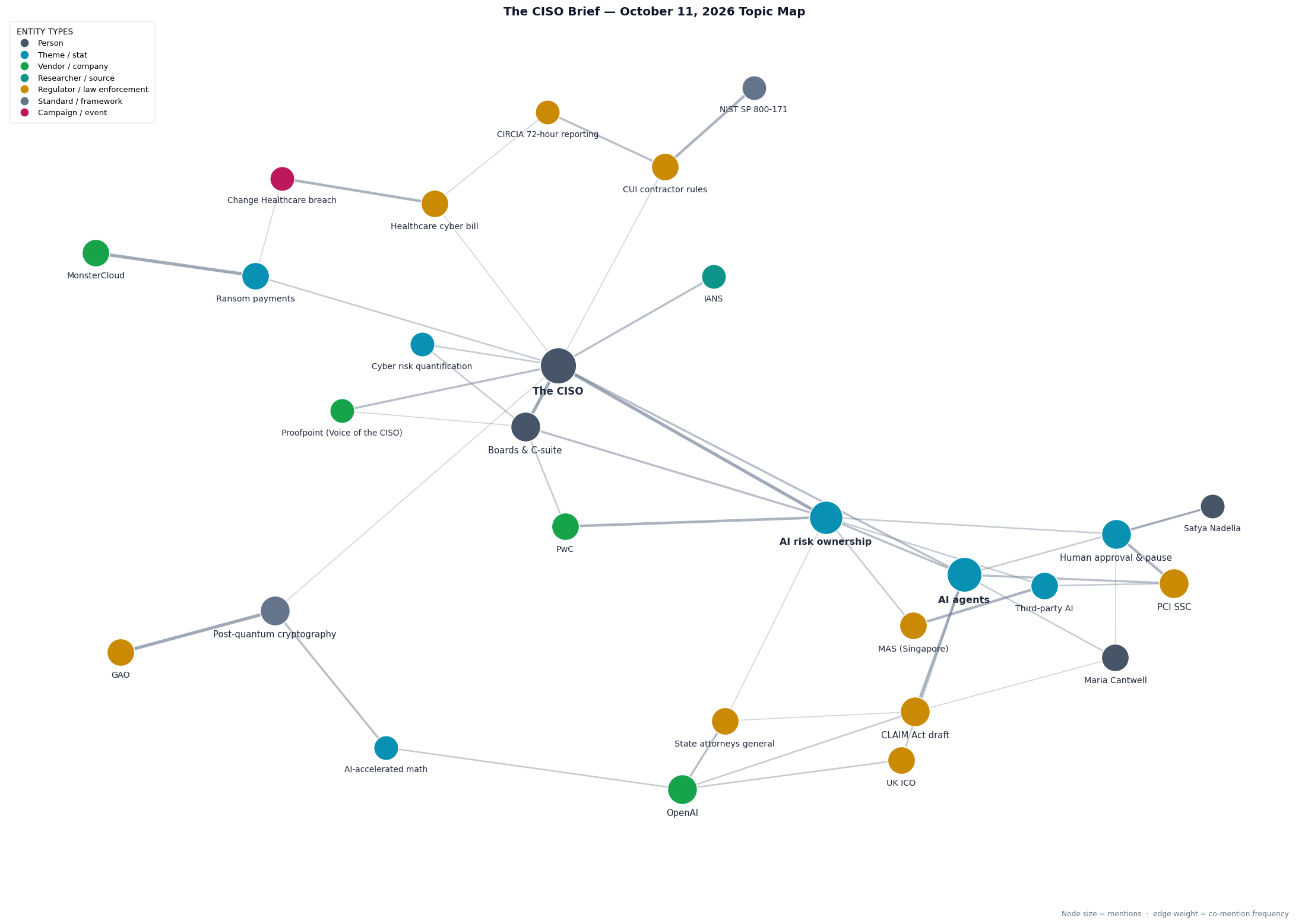 Topic map of this week&rsquo;s CISO Brief themes