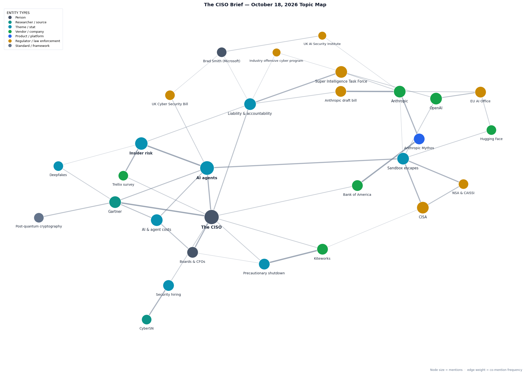 Topic map of this week&rsquo;s CISO Brief themes