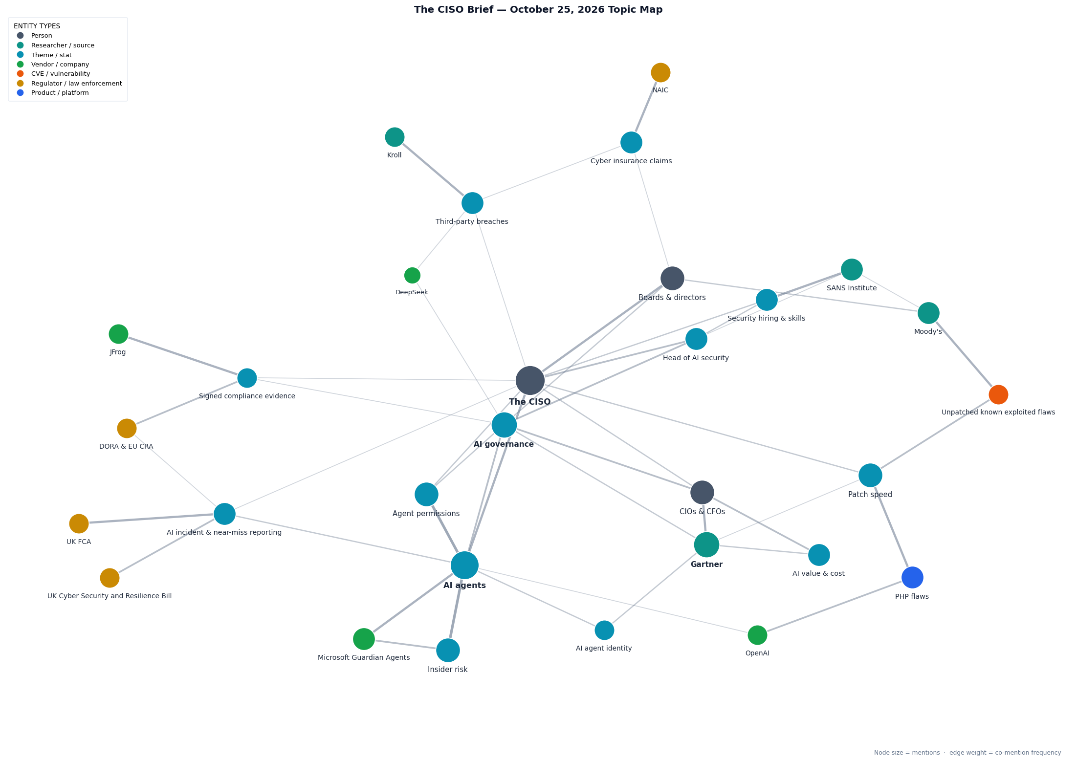 Topic map of this week&rsquo;s CISO Brief themes