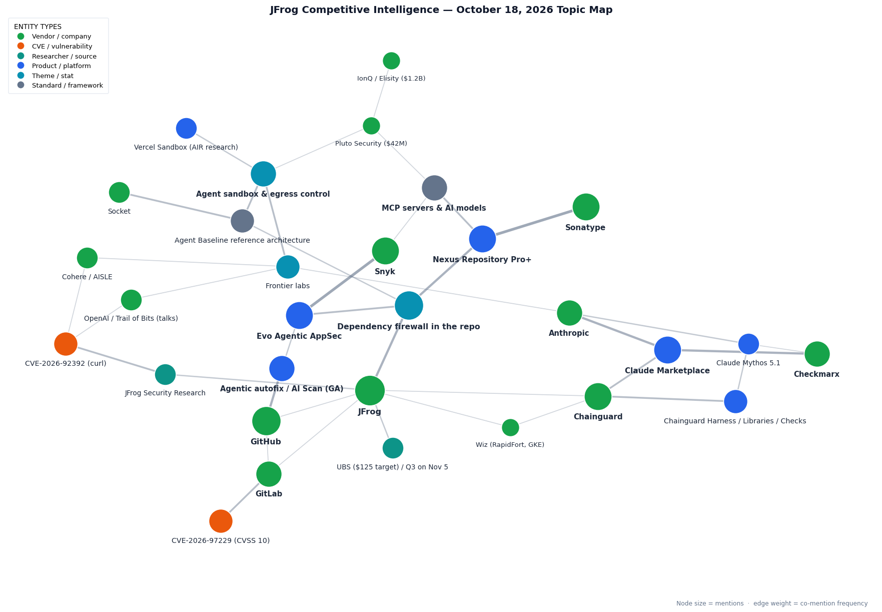 Topic map of this week's JFrog Competitive Intelligence themes