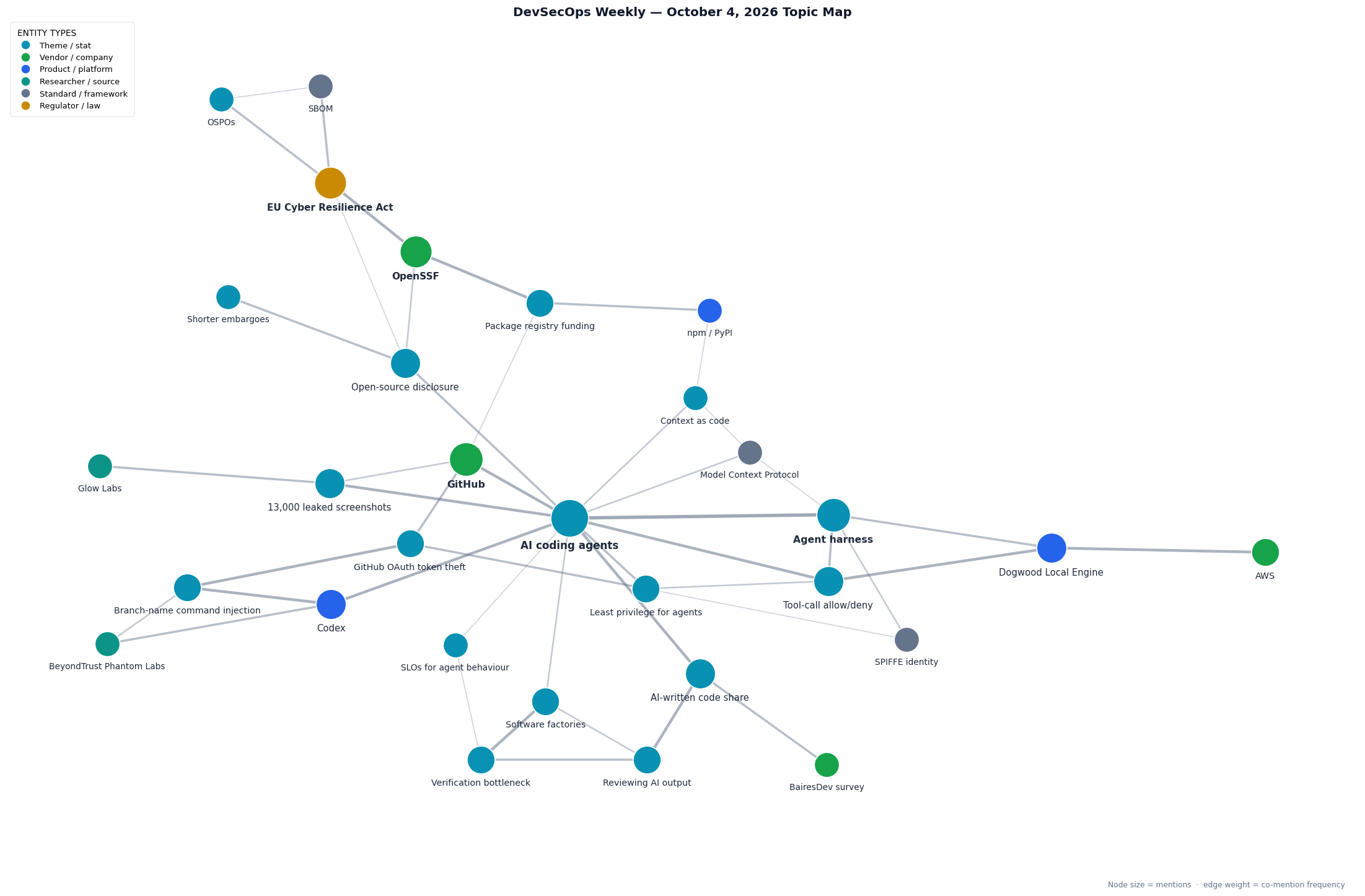Topic map of this week's DevSecOps Weekly stories