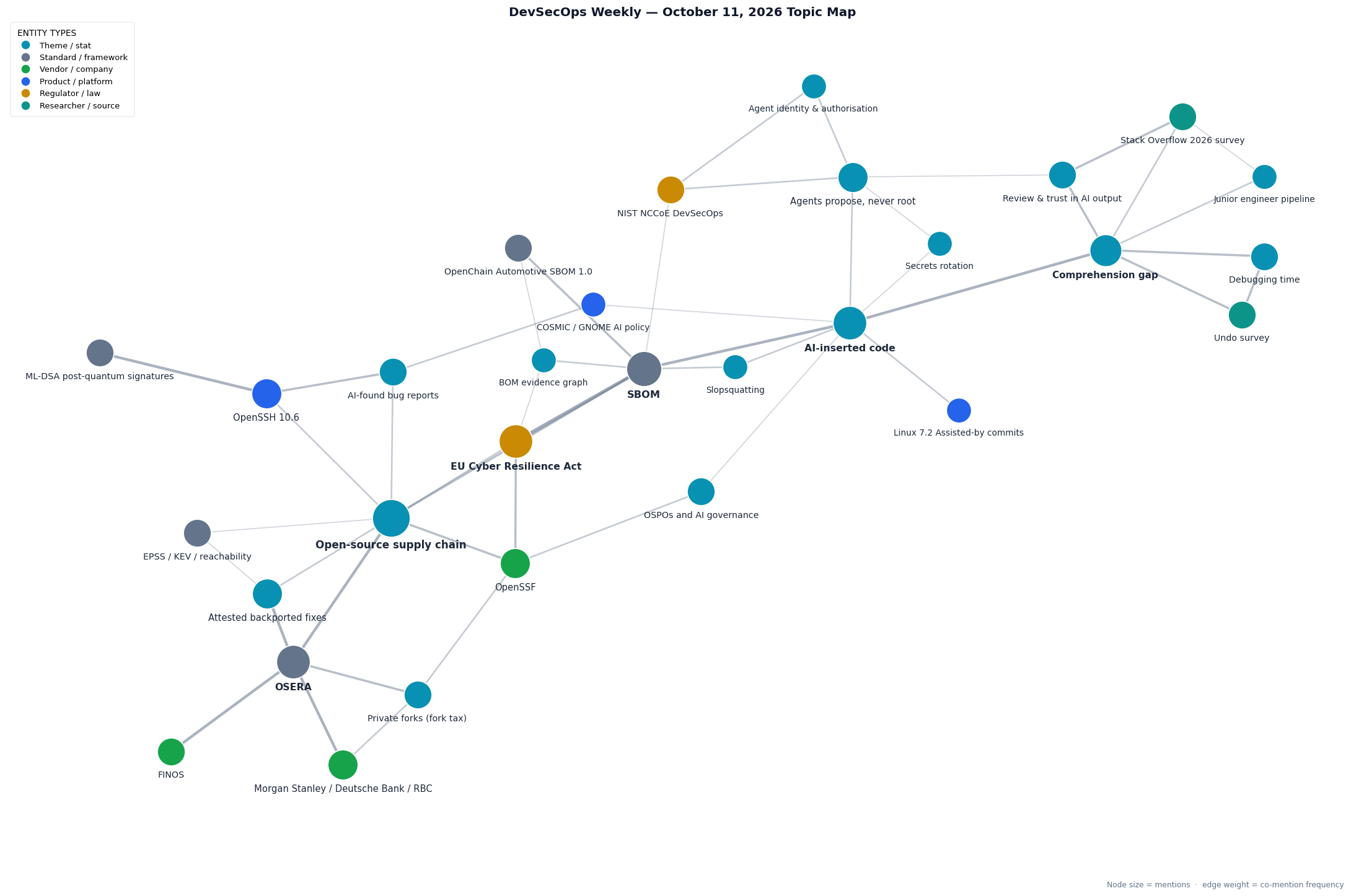 Topic map of this week's DevSecOps Weekly stories