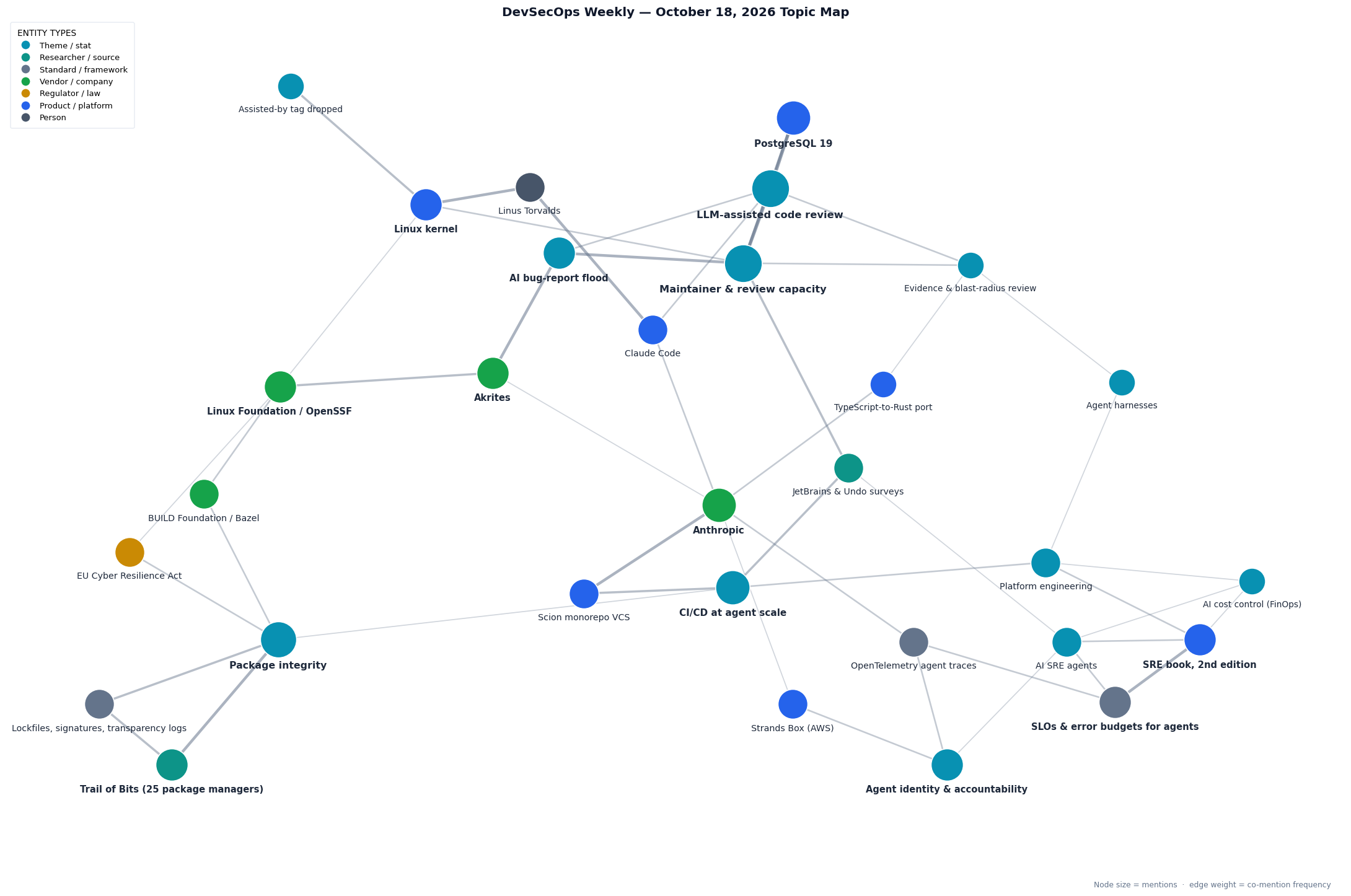 Topic map of this week's DevSecOps Weekly stories