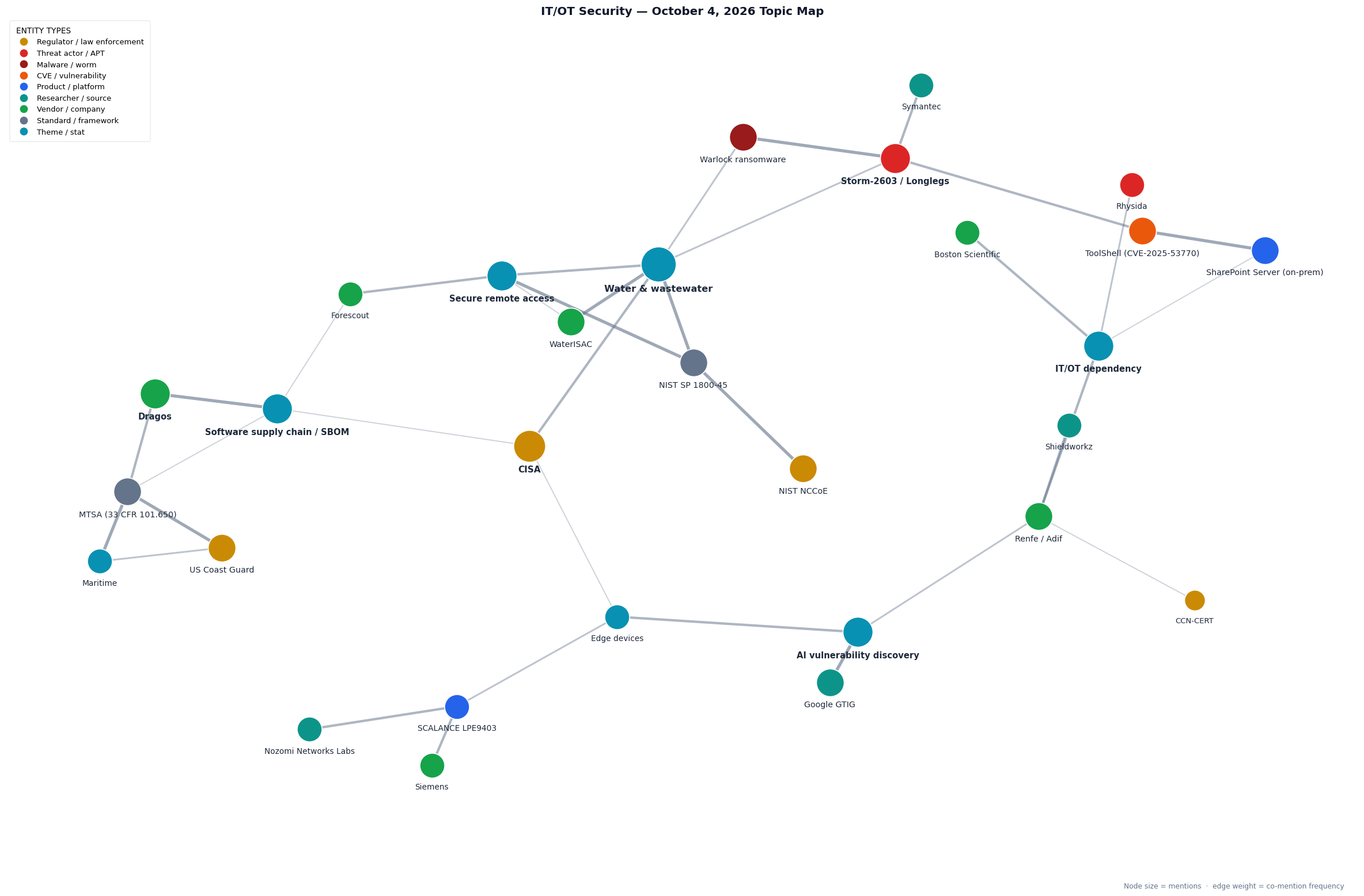 Topic map of this week's IT/OT Security themes
