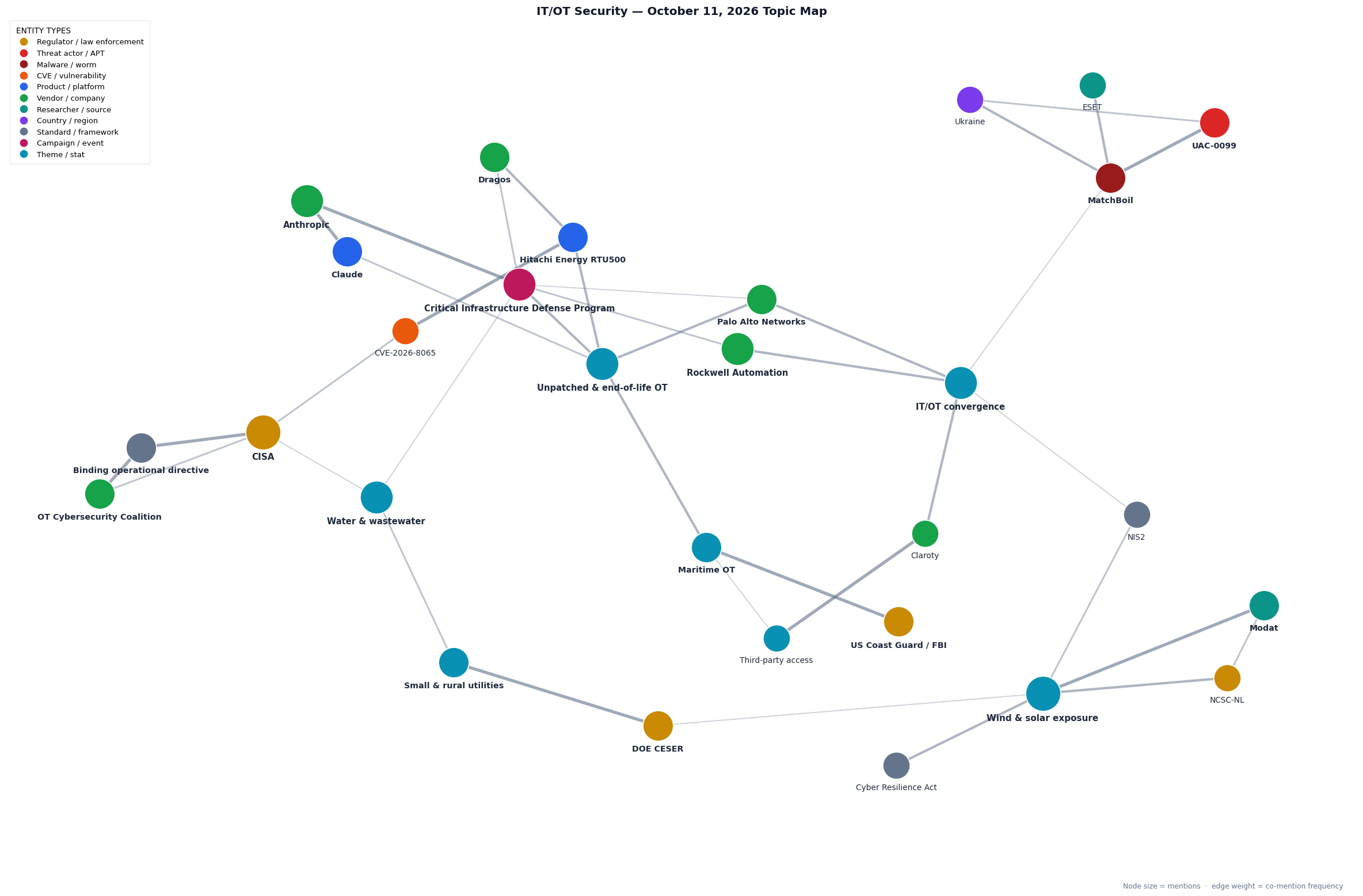 Topic map of this week's IT/OT Security themes