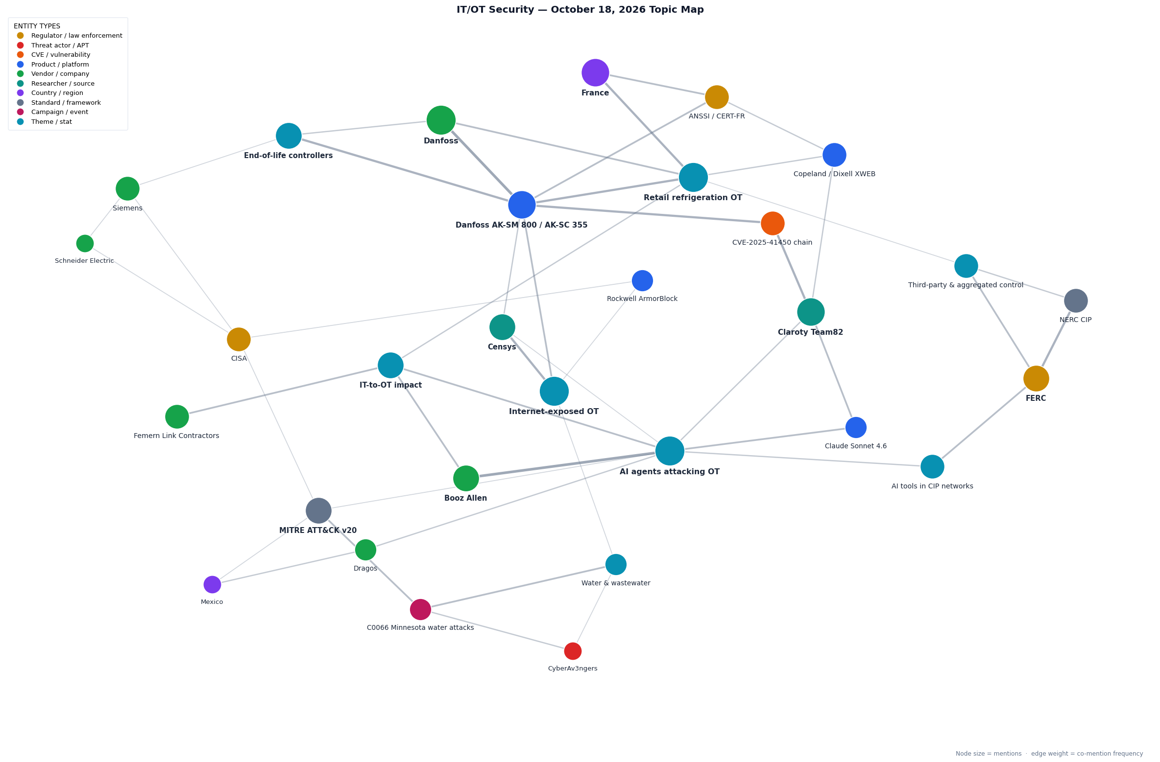 Topic map of this week's IT/OT Security themes
