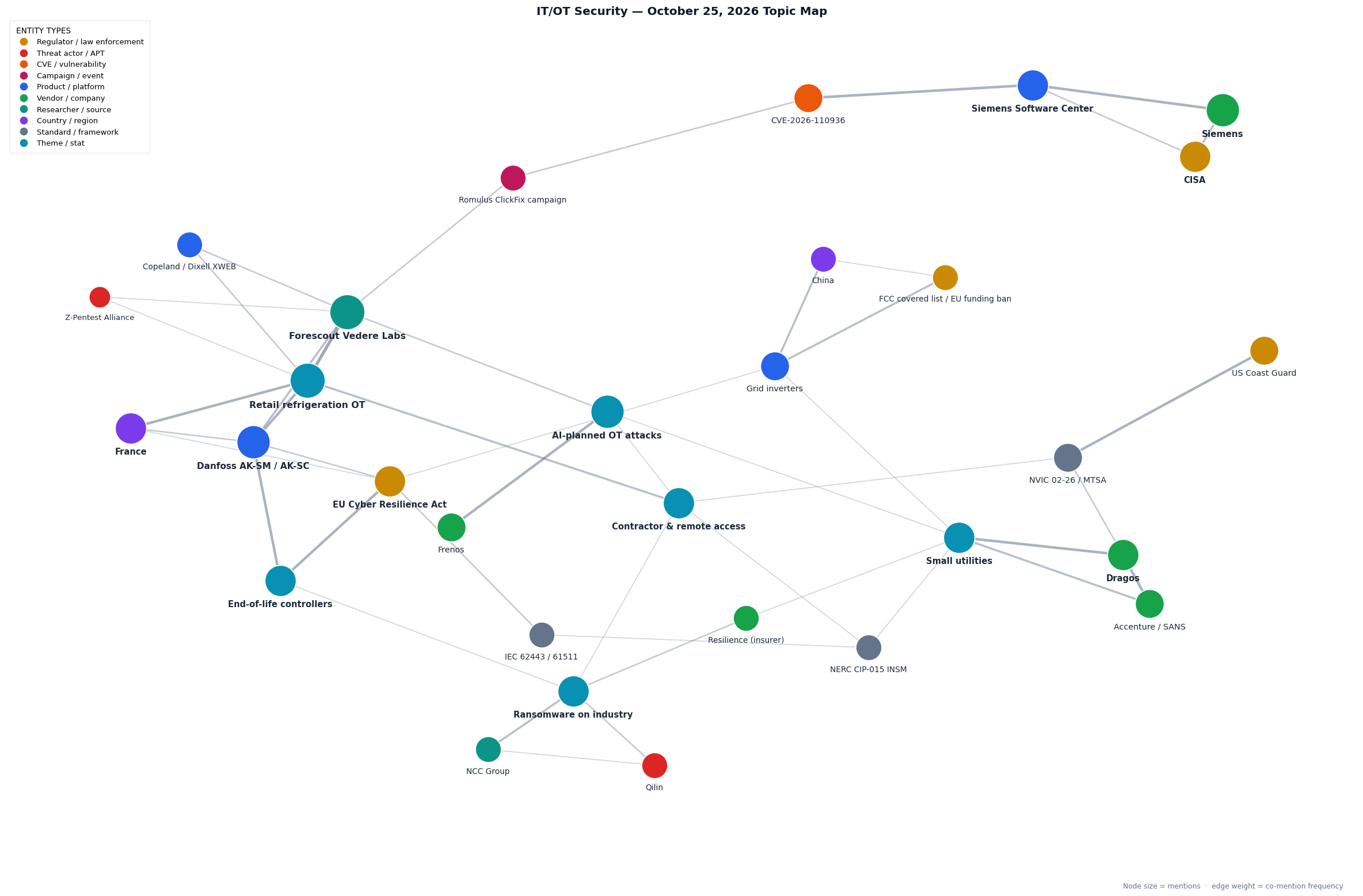Topic map of this week's IT/OT Security themes