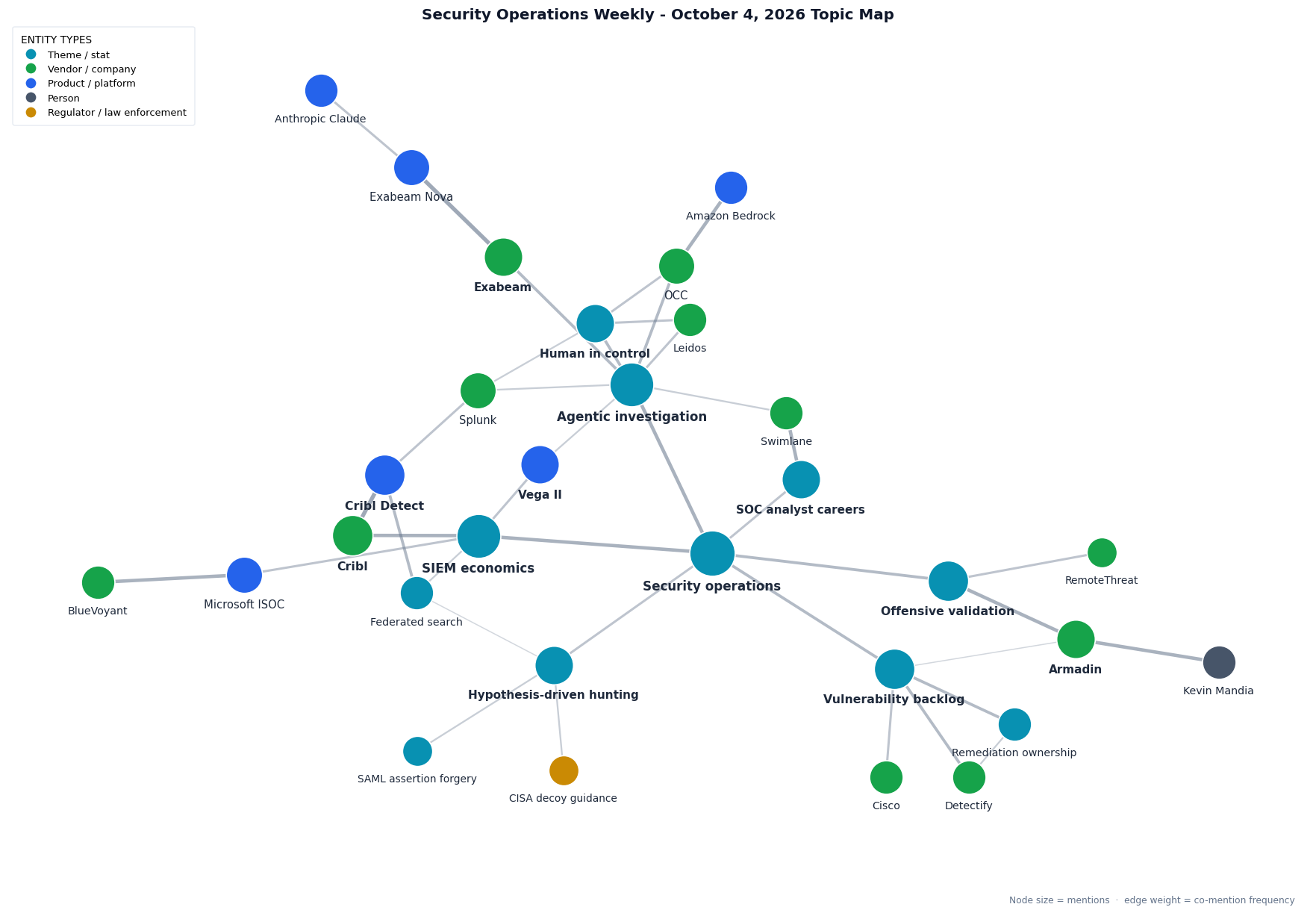 Topic map of this week's Security Operations Weekly themes