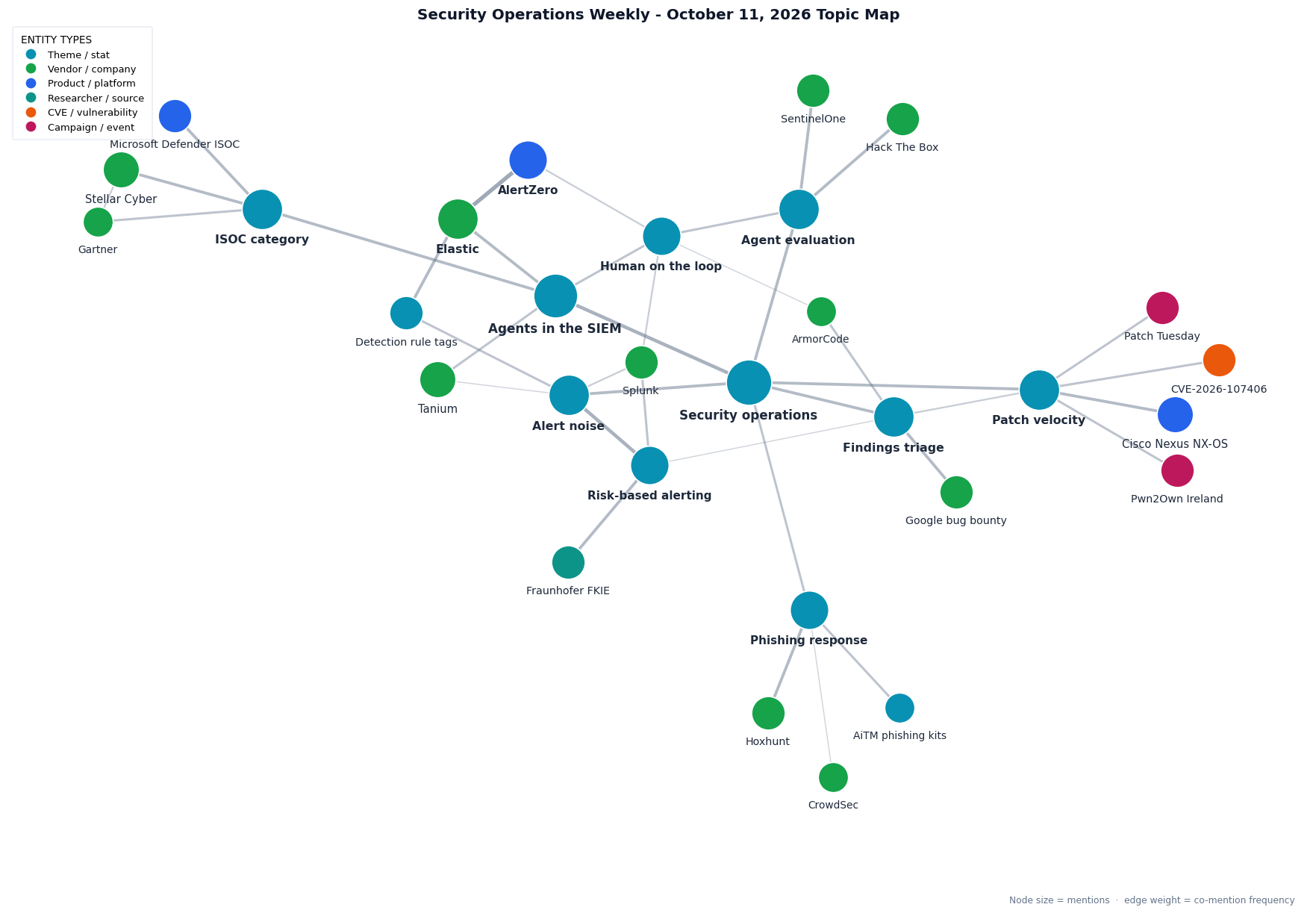Topic map of this week's Security Operations Weekly themes