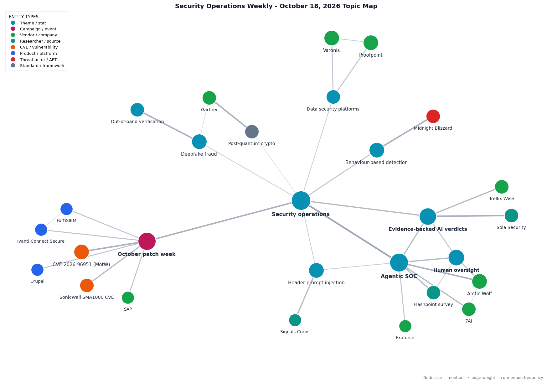 Topic map of this week's Security Operations Weekly themes